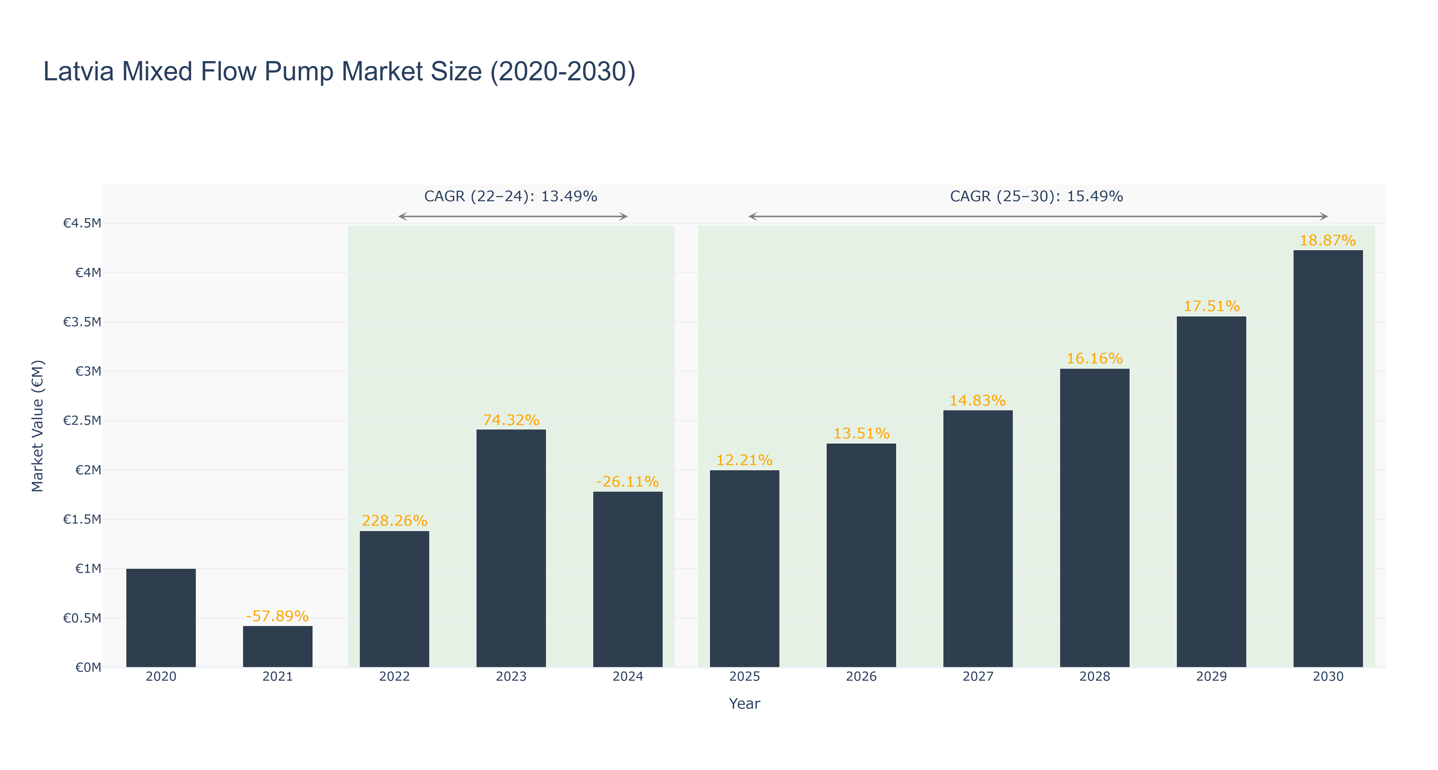 Latvia Mixed Flow Pump Market Size (2020-2030)