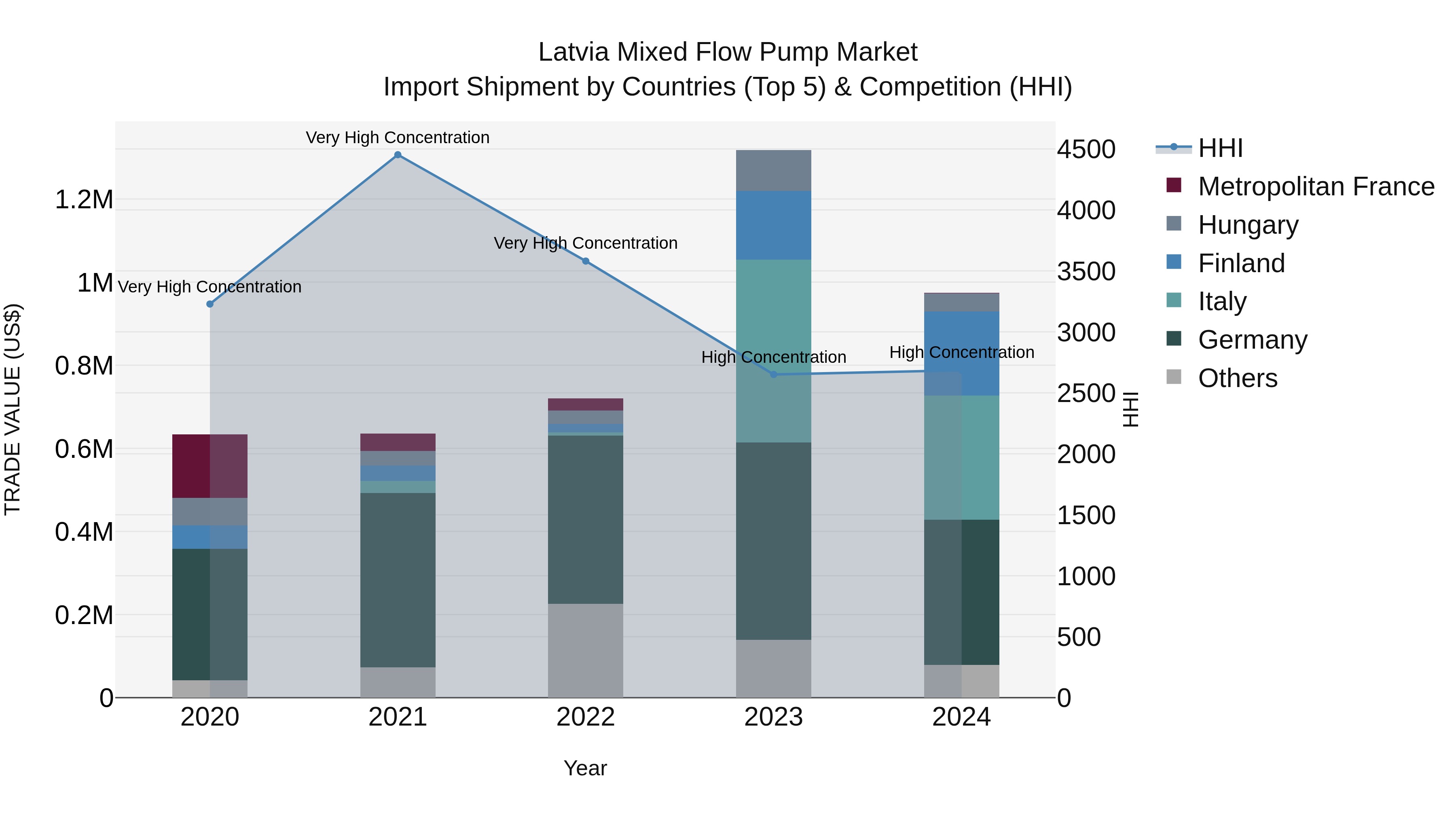 Latvia Mixed Flow Pump Market Top 5 Importing Countries and Market Competition (HHI) Analysis