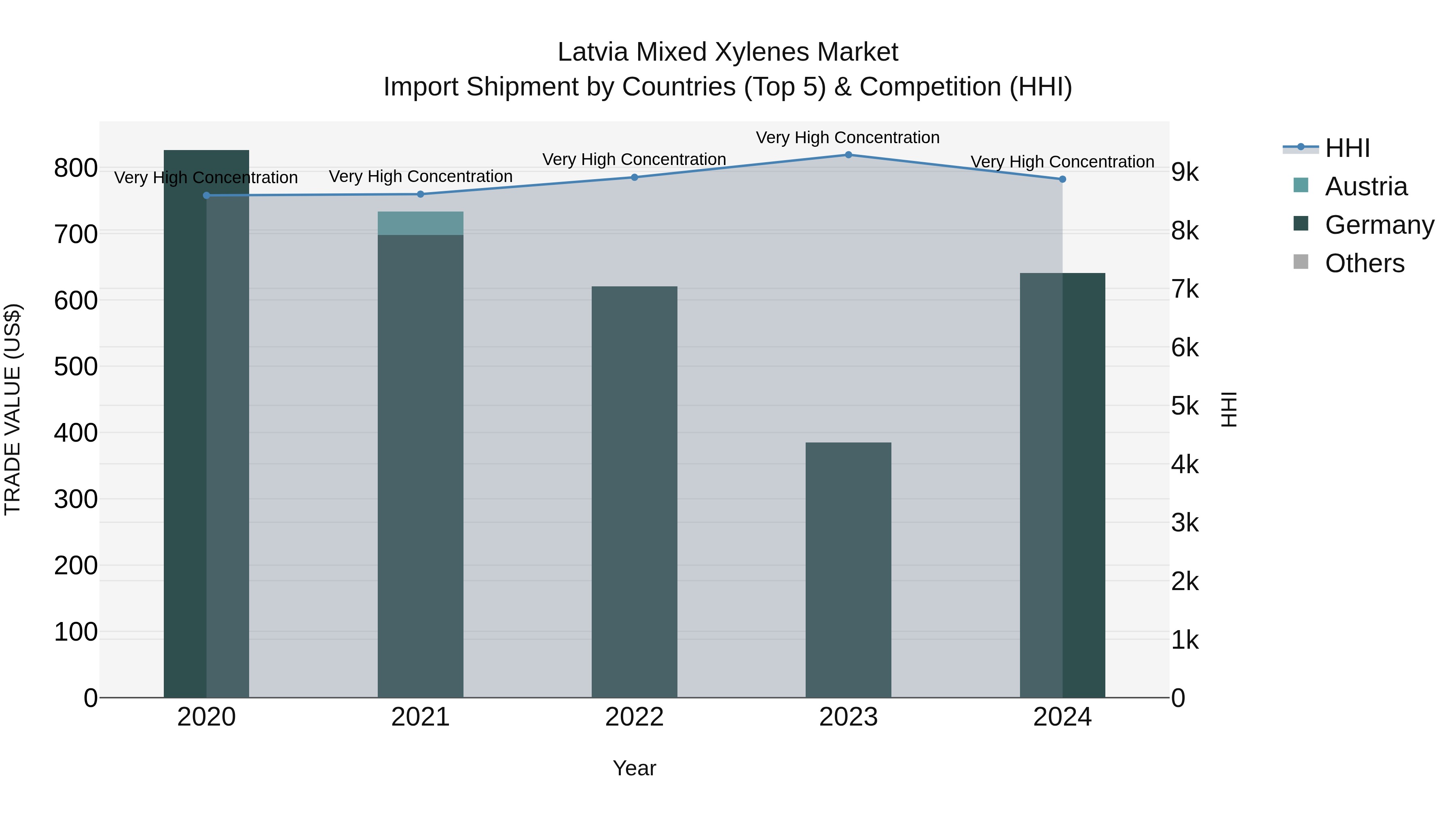 Latvia Mixed Xylenes Market Top 5 Importing Countries and Market Competition (HHI) Analysis