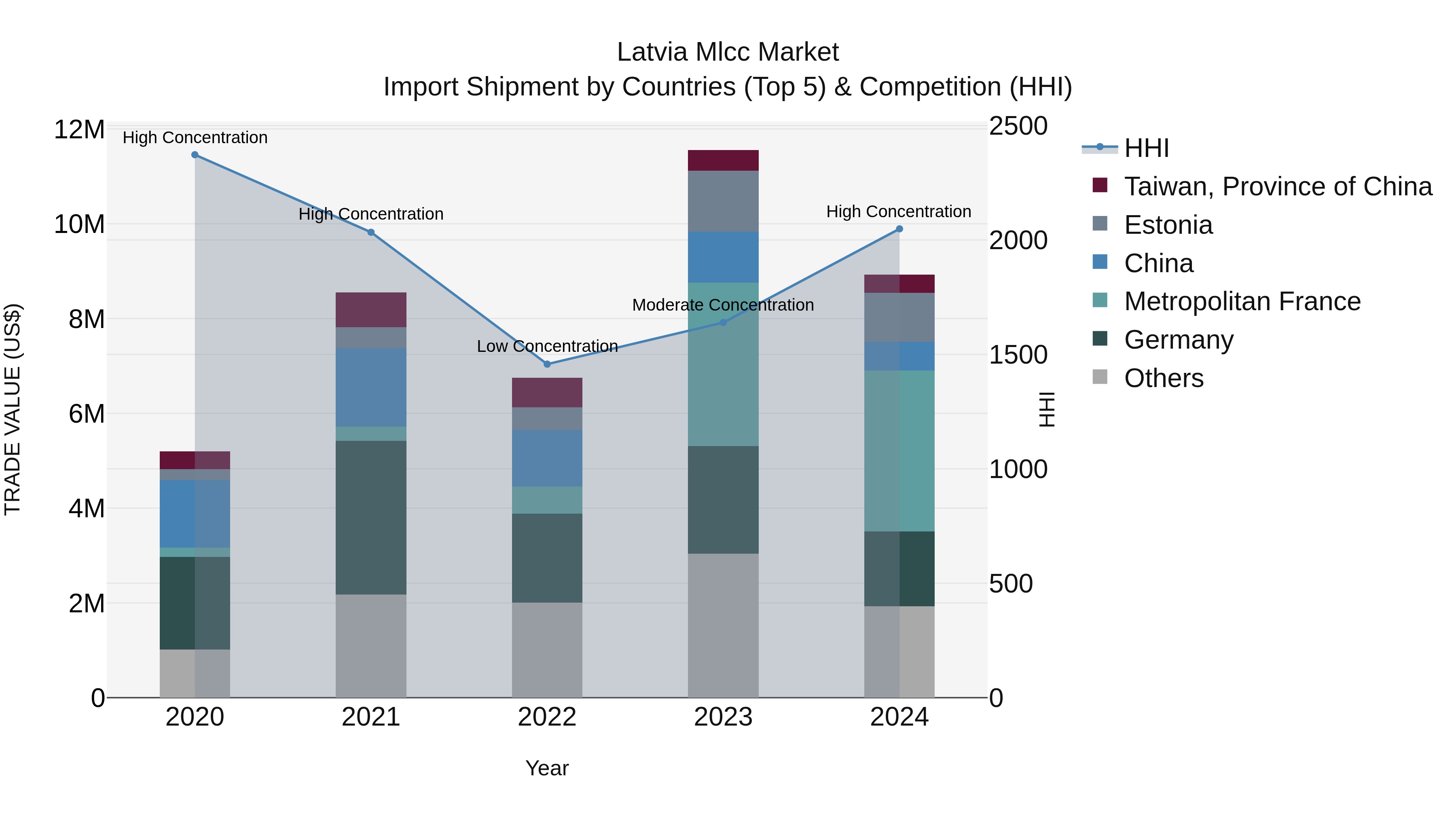 Latvia Mlcc Market Top 5 Importing Countries and Market Competition (HHI) Analysis
