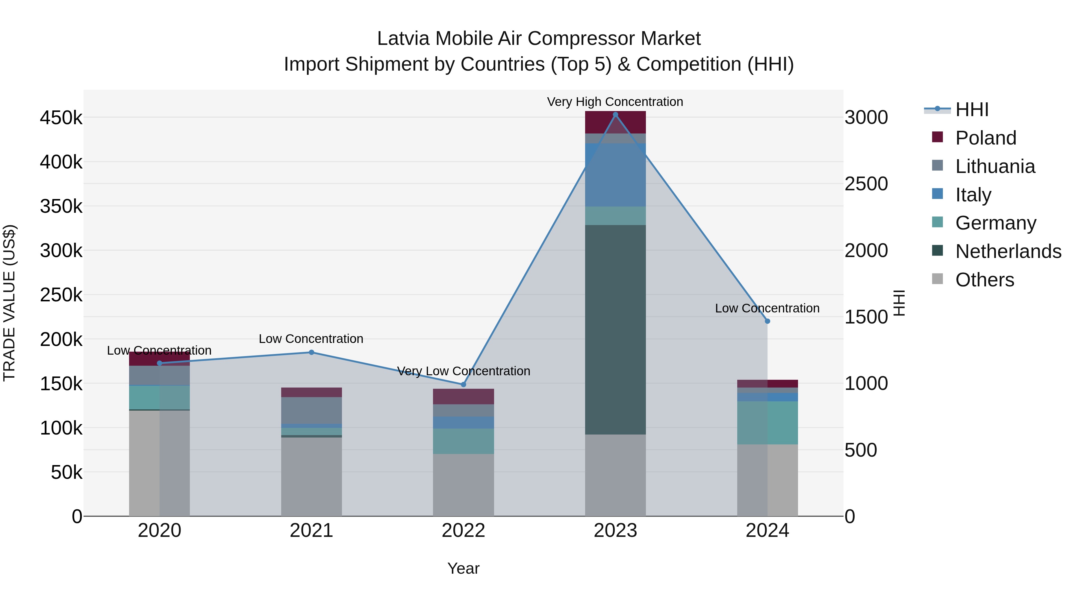 Latvia Mobile Air Compressor Market Top 5 Importing Countries and Market Competition (HHI) Analysis