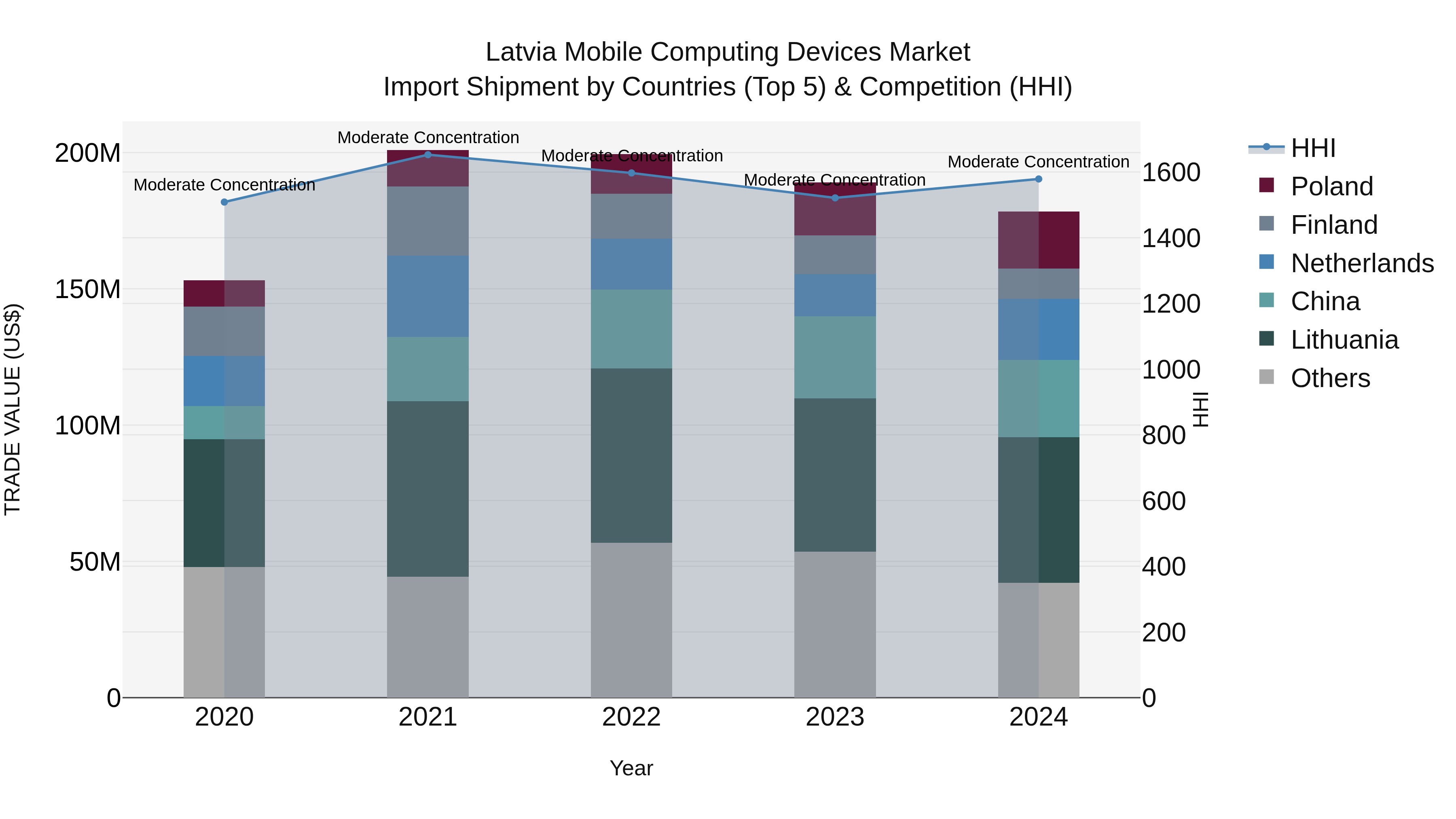 Latvia Mobile Computing Devices Market Top 5 Importing Countries and Market Competition (HHI) Analysis