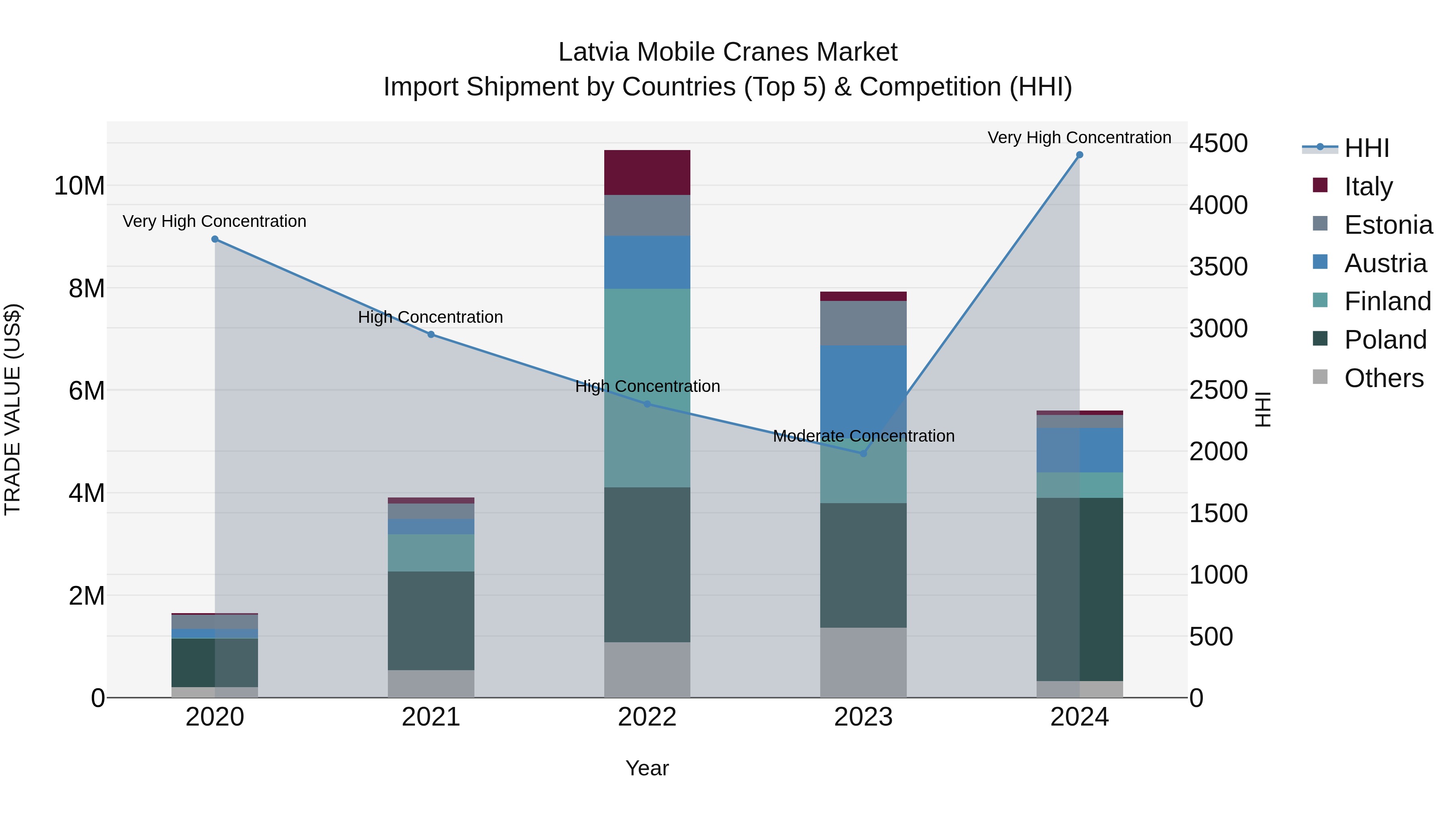 Latvia Mobile Cranes Market Top 5 Importing Countries and Market Competition (HHI) Analysis