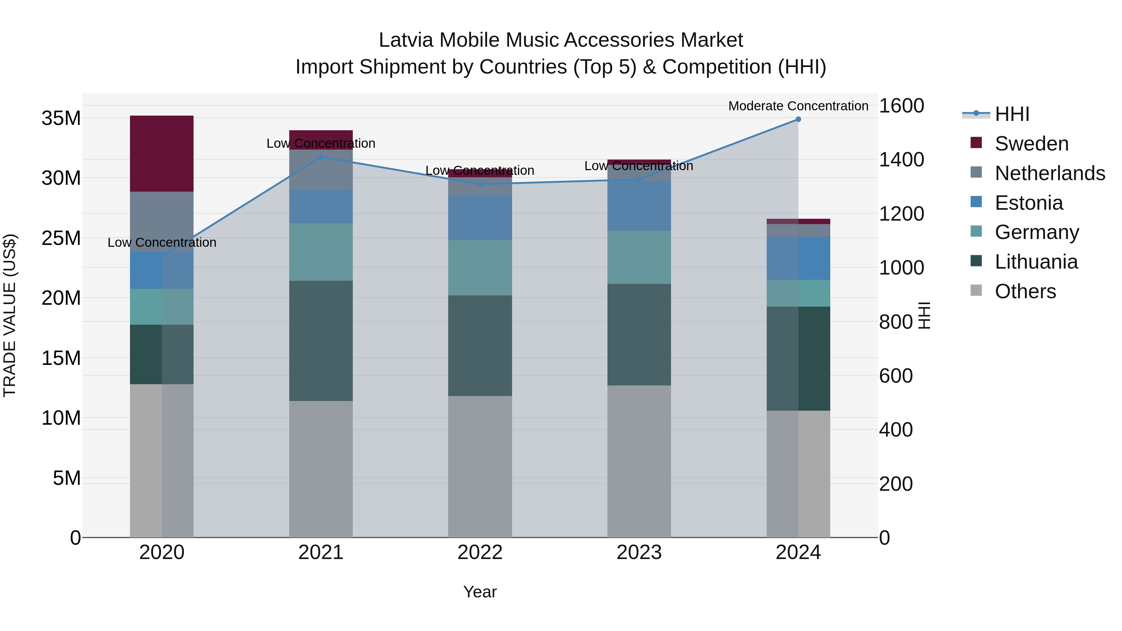 Latvia Mobile Music Accessories Market Top 5 Importing Countries and Market Competition (HHI) Analysis