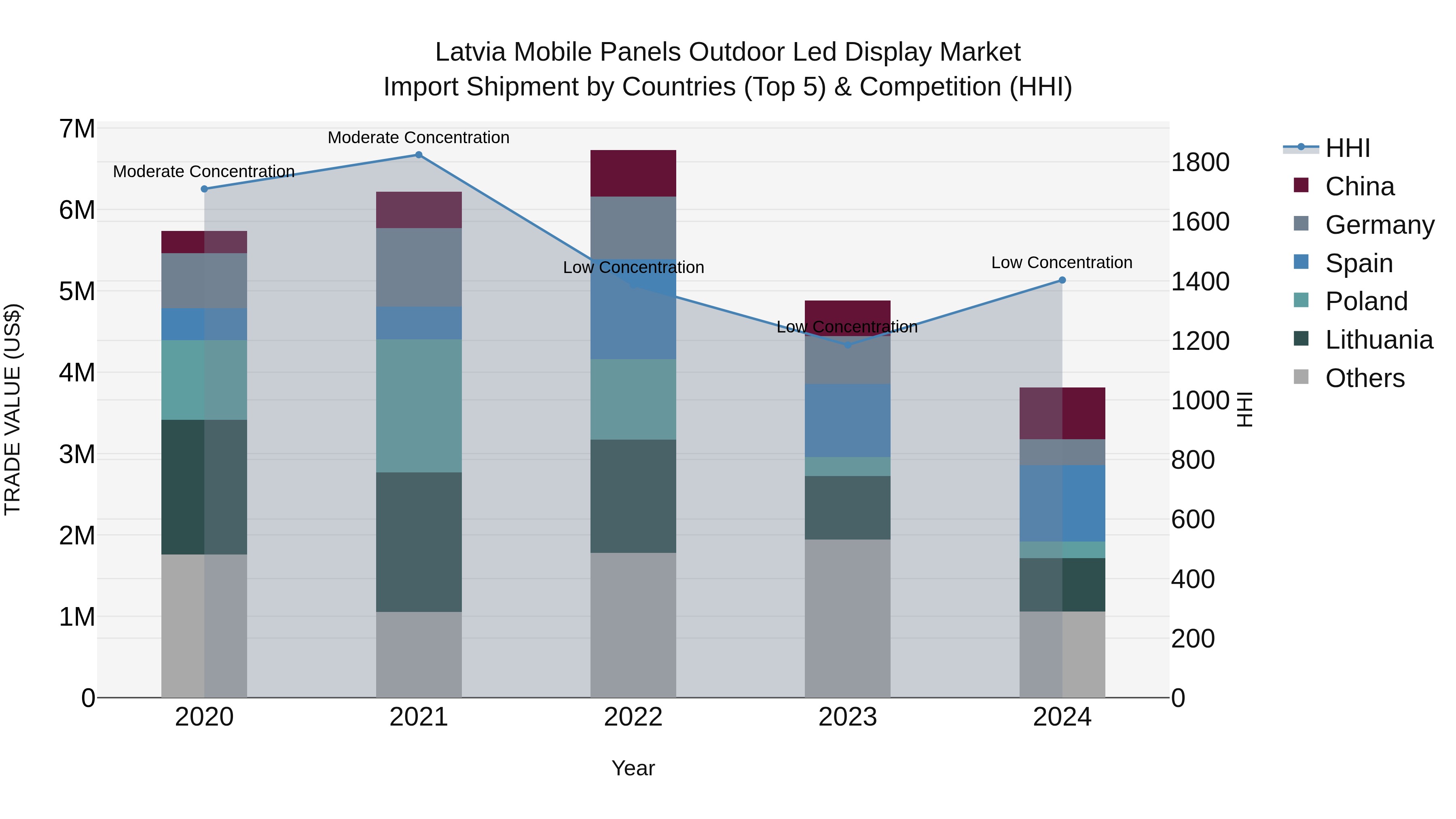 Latvia Mobile Panels Outdoor Led Display Market Top 5 Importing Countries and Market Competition (HHI) Analysis