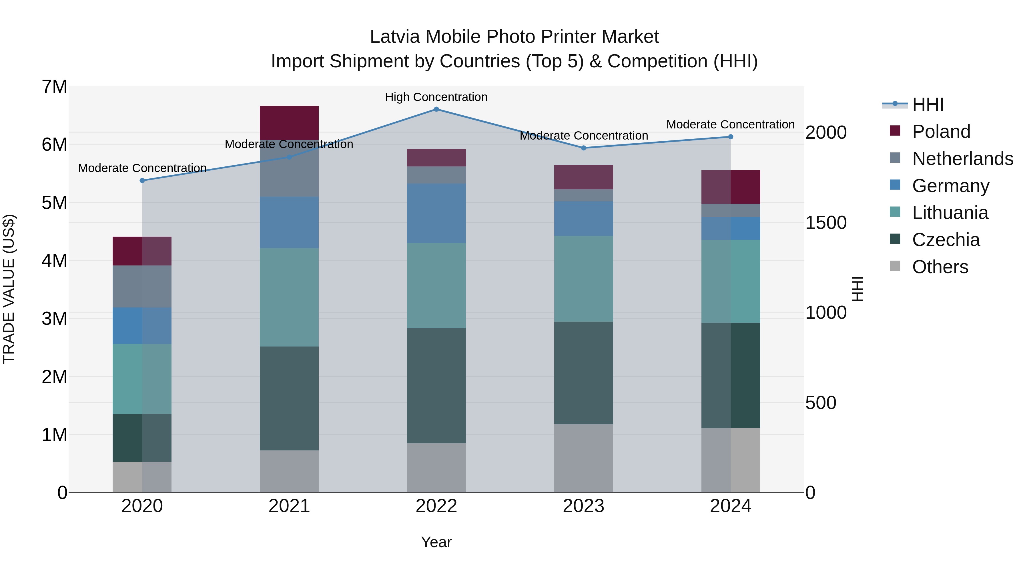 Latvia Mobile Photo Printer Market Top 5 Importing Countries and Market Competition (HHI) Analysis