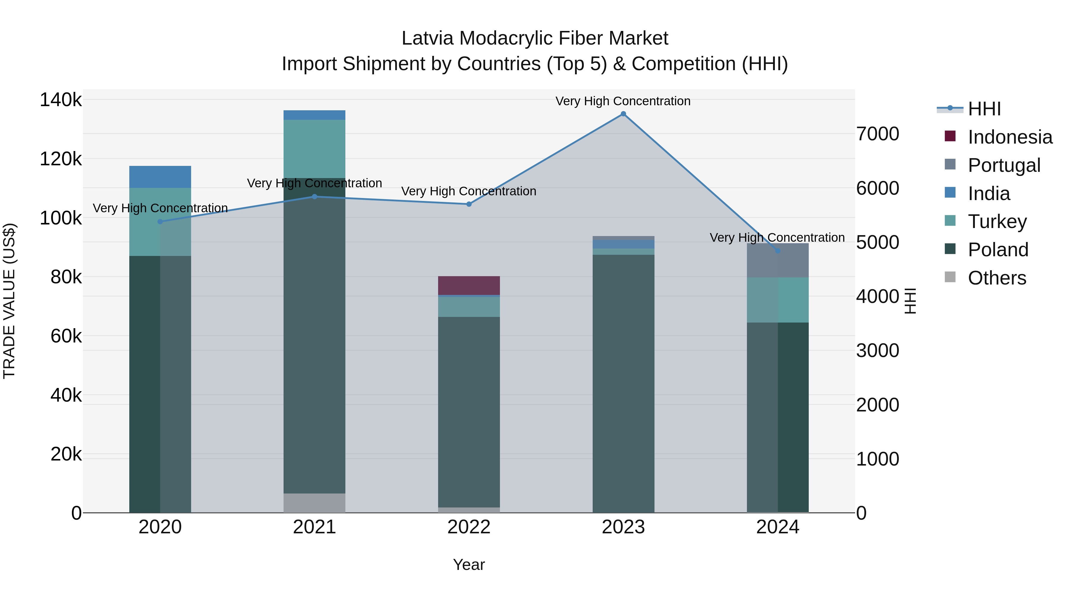 Latvia Modacrylic Fiber Market Top 5 Importing Countries and Market Competition (HHI) Analysis