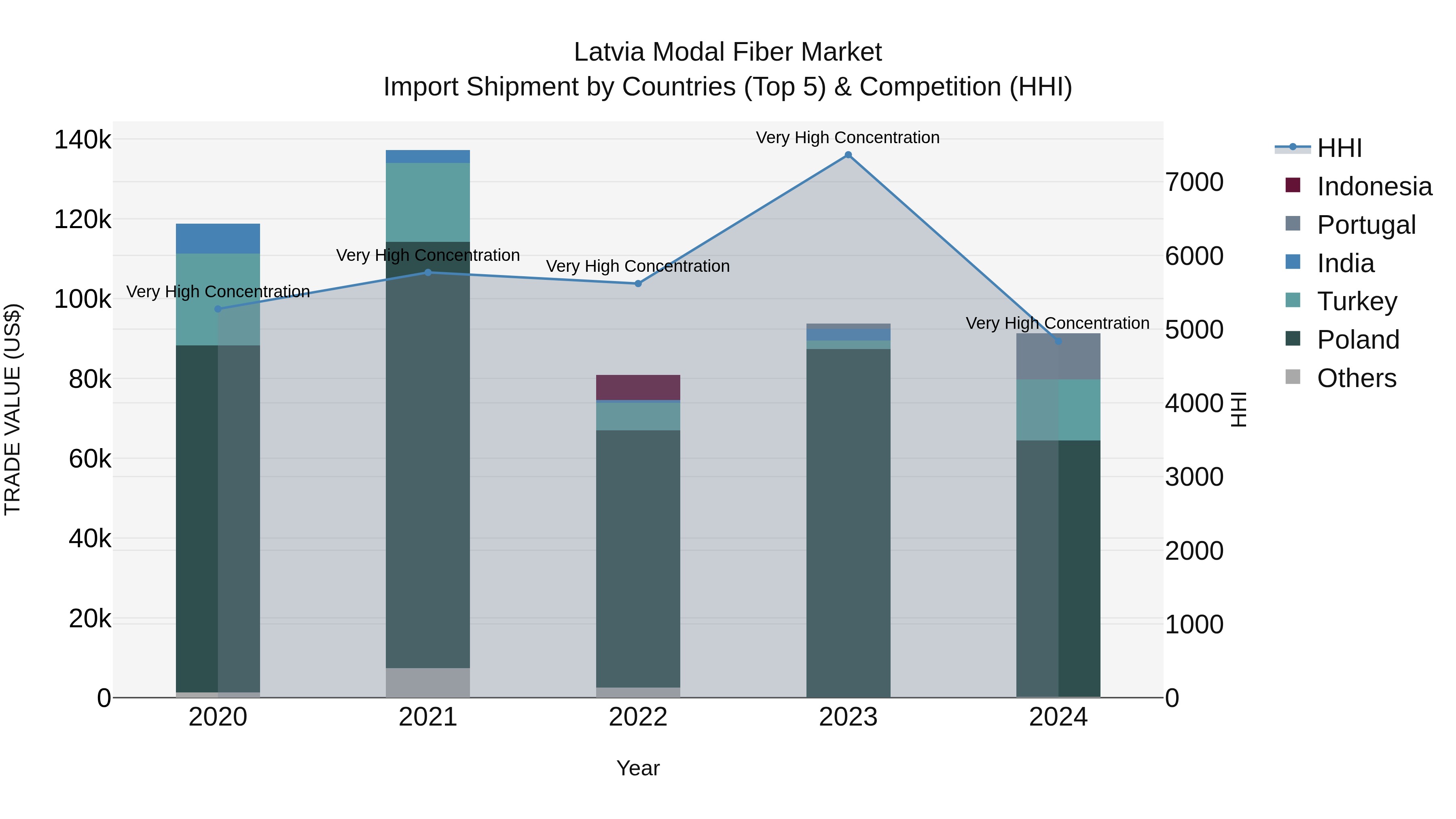 Latvia Modal Fiber Market Top 5 Importing Countries and Market Competition (HHI) Analysis