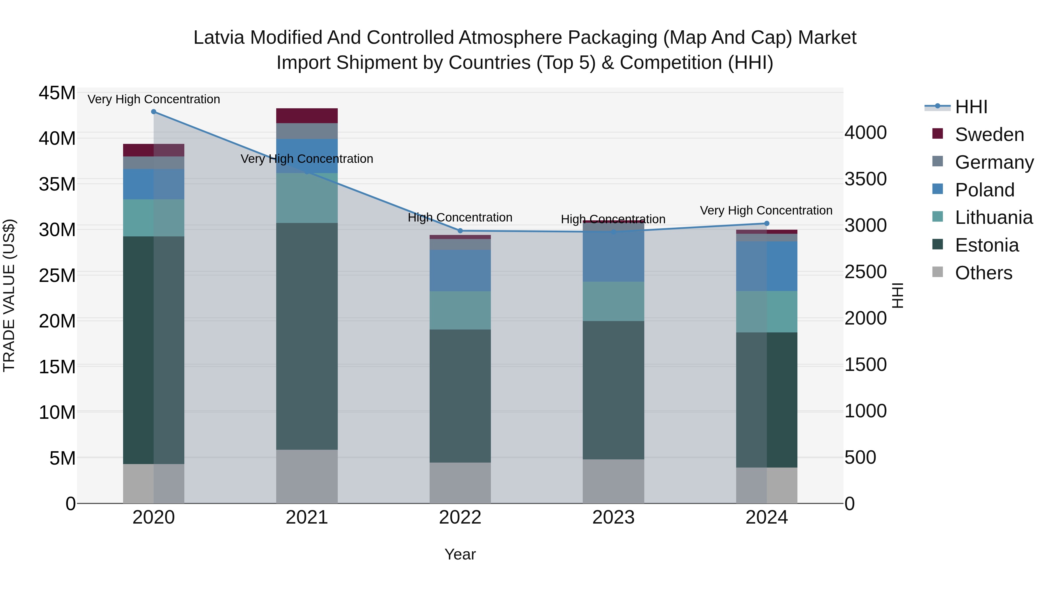 Latvia Modified and Controlled Atmosphere Packaging (Map and Cap) Market Top 5 Importing Countries and Market Competition (HHI) Analysis