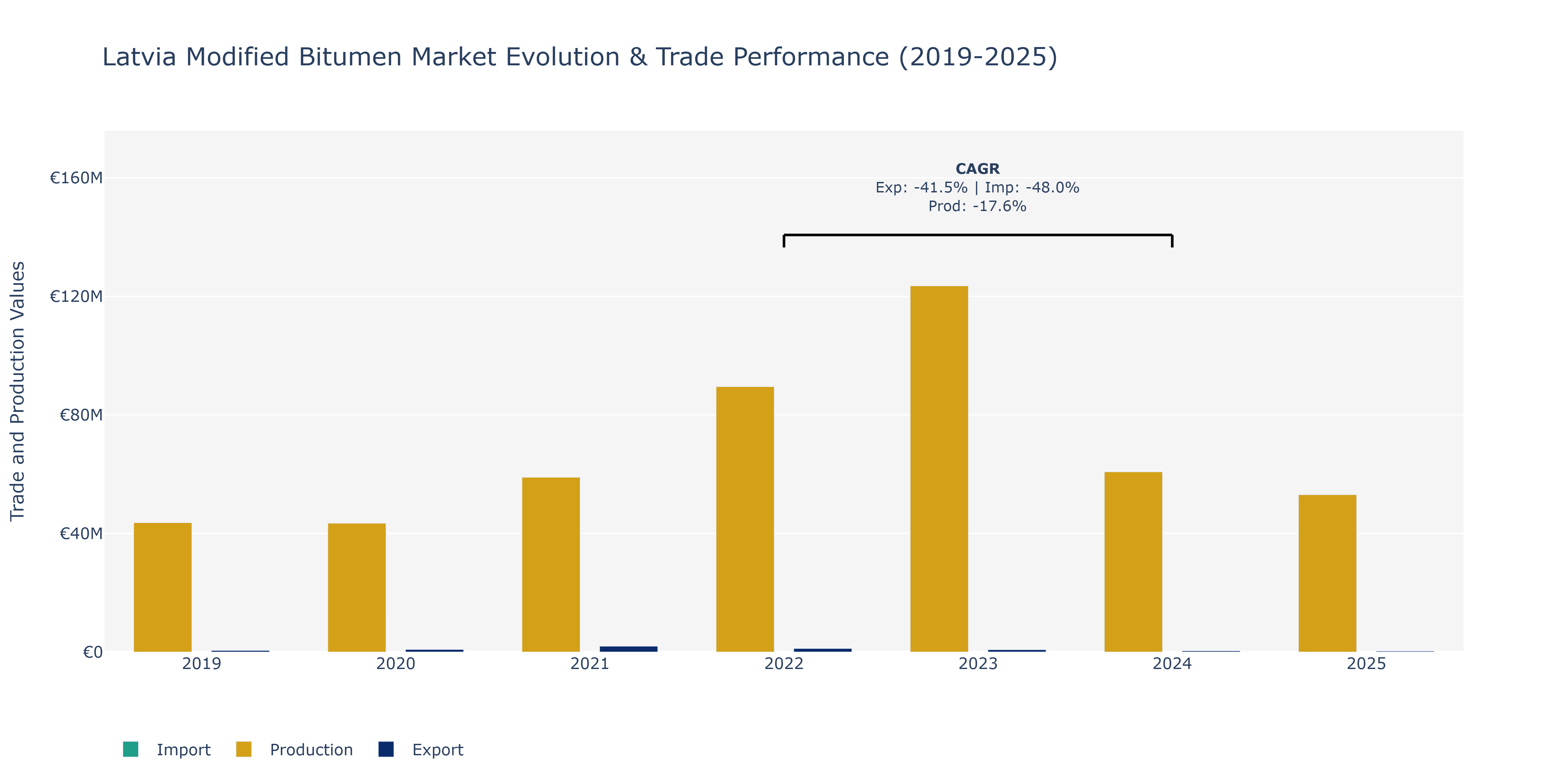 Latvia Modified Bitumen Market: Production & Trade Performance (2019-2025)