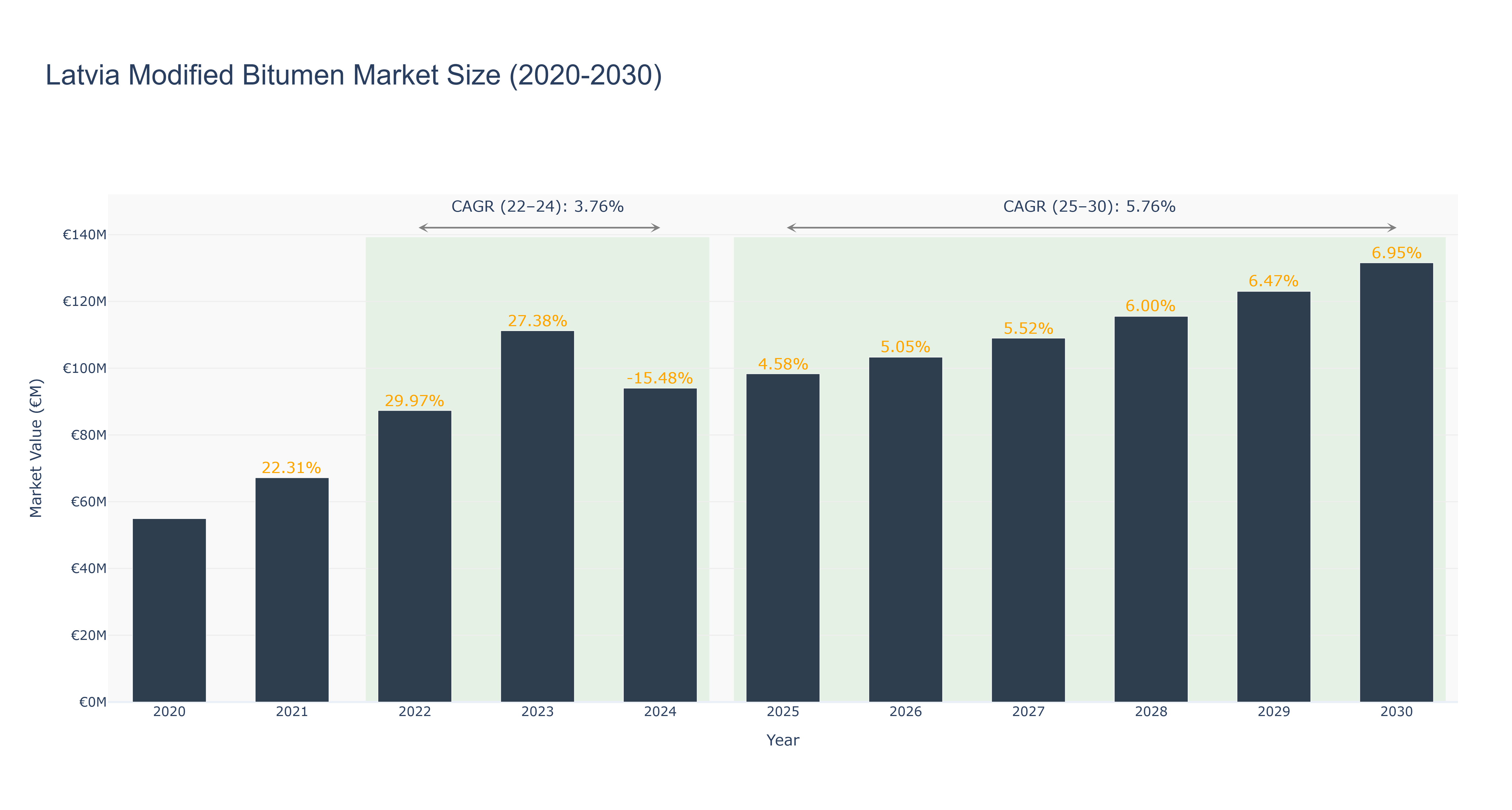 Latvia Modified Bitumen Market Size (2020-2030)