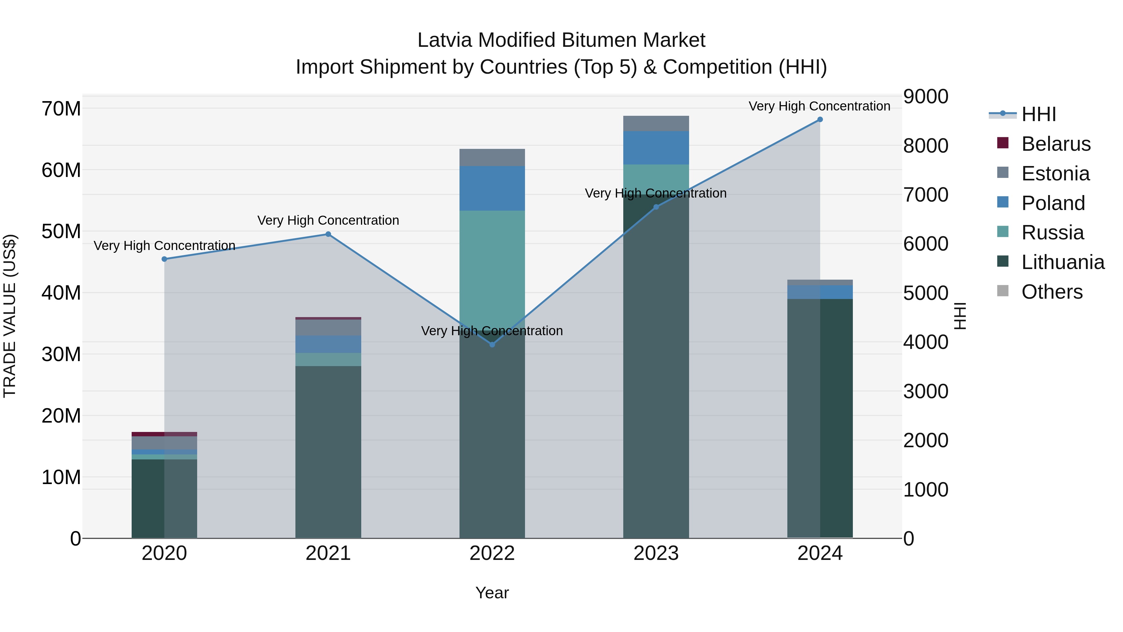 Latvia Modified Bitumen Market Top 5 Importing Countries and Market Competition (HHI) Analysis