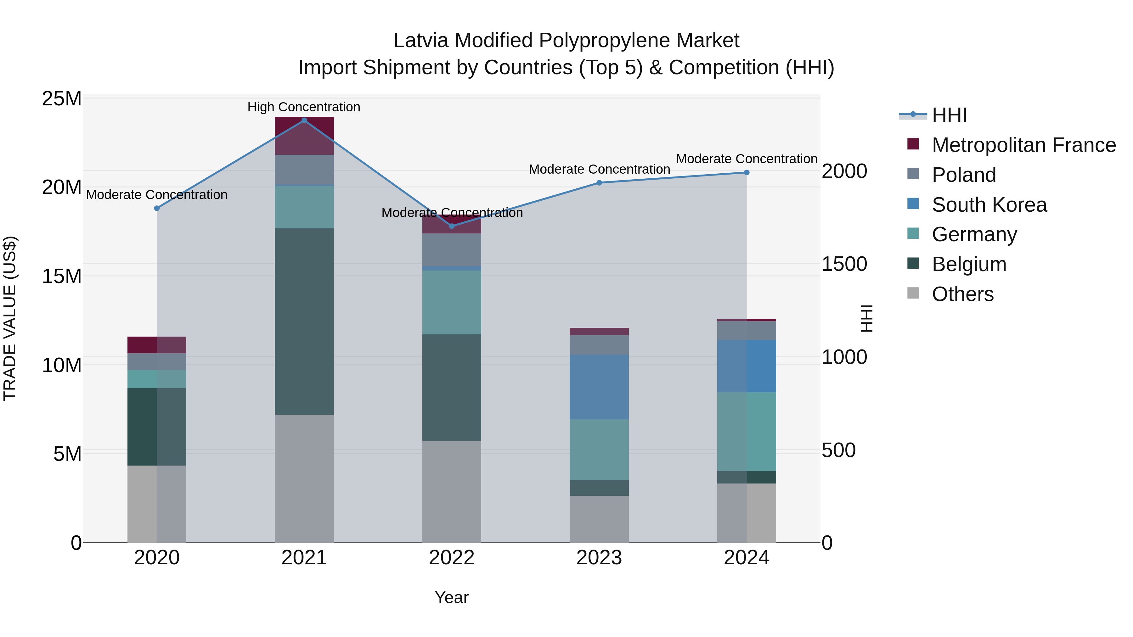 Latvia Modified Polypropylene Market Top 5 Importing Countries and Market Competition (HHI) Analysis