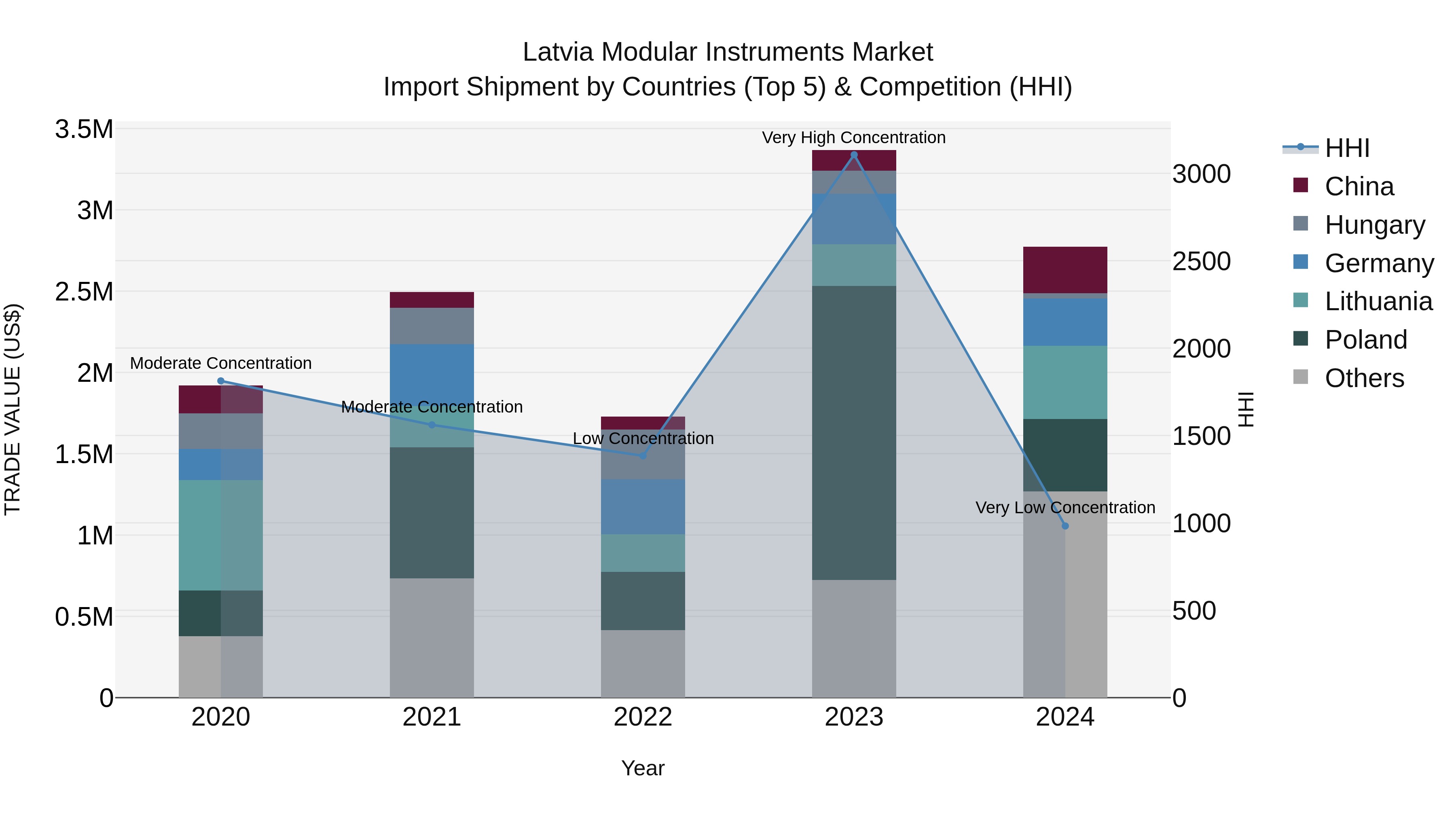 Latvia Modular Instruments Market Top 5 Importing Countries and Market Competition (HHI) Analysis