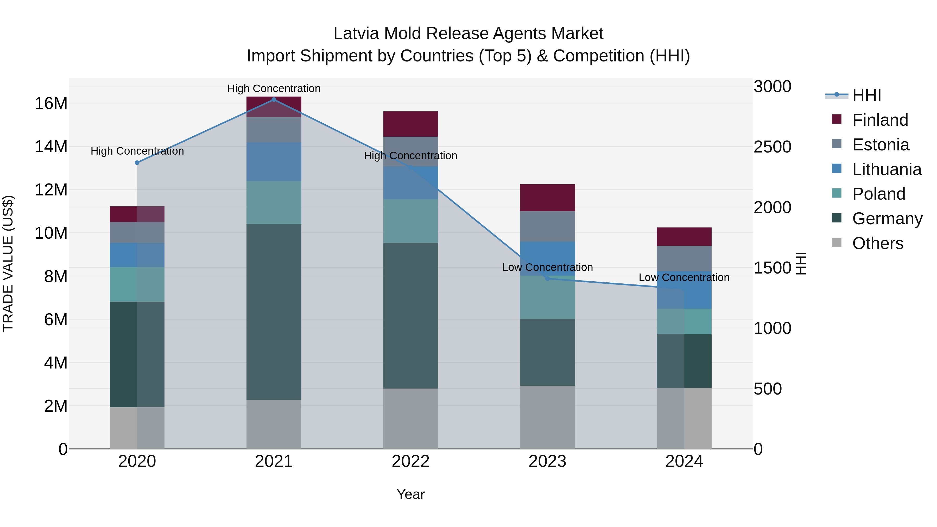 Latvia Mold Release Agents Market Top 5 Importing Countries and Market Competition (HHI) Analysis