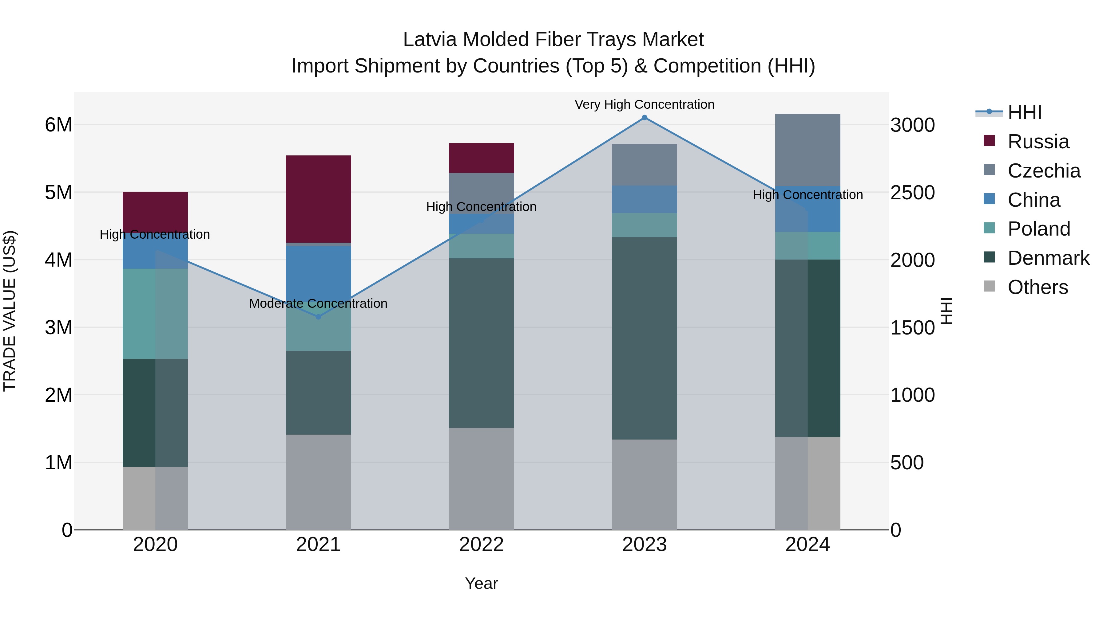 Latvia Molded Fiber Trays Market Top 5 Importing Countries and Market Competition (HHI) Analysis