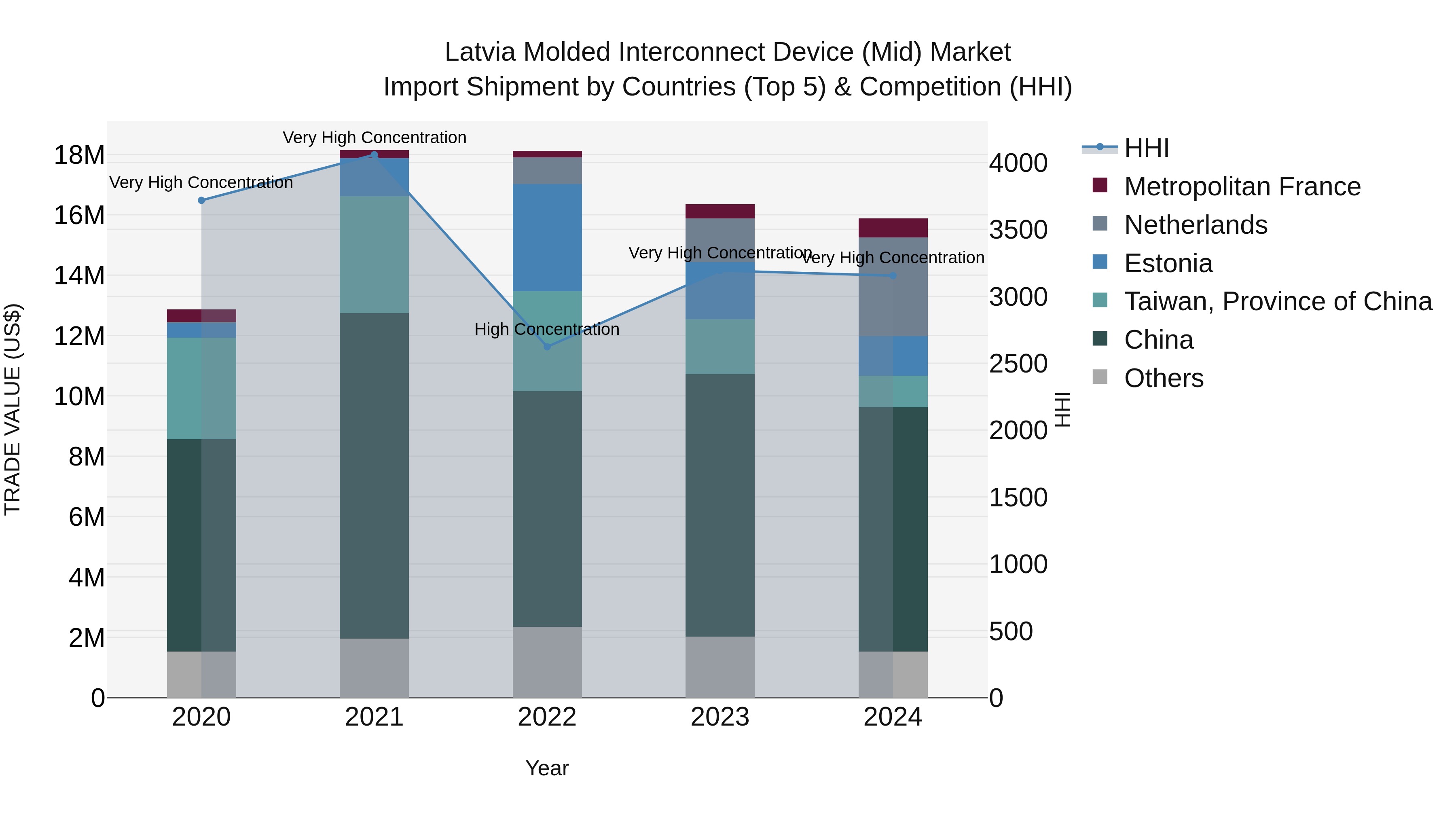 Latvia Molded Interconnect Device (Mid) Market Top 5 Importing Countries and Market Competition (HHI) Analysis