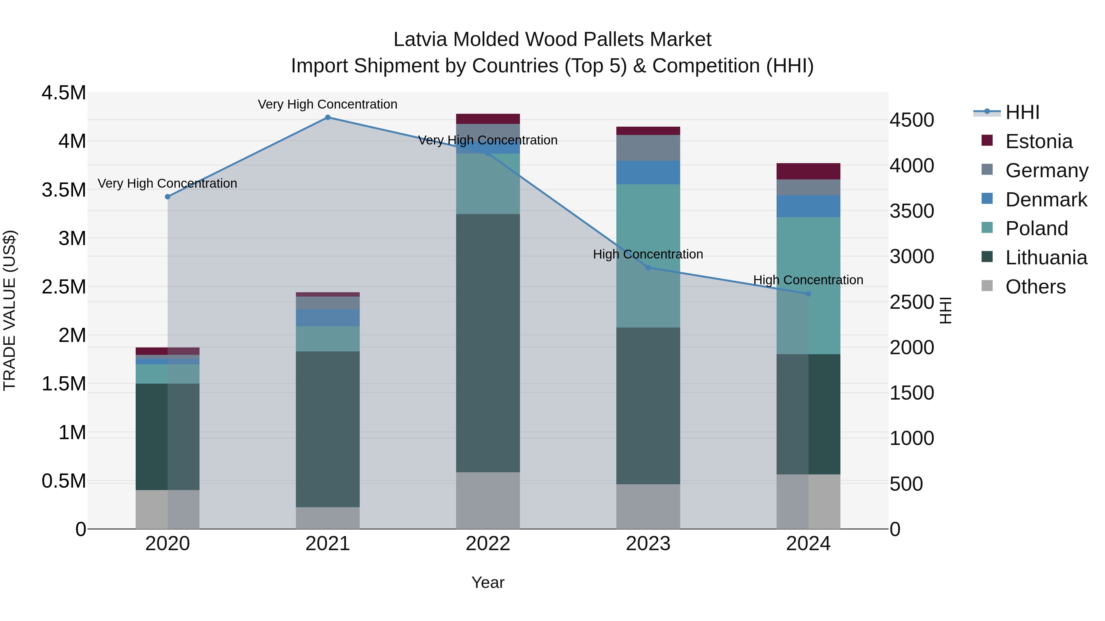Latvia Molded Wood Pallets Market Top 5 Importing Countries and Market Competition (HHI) Analysis