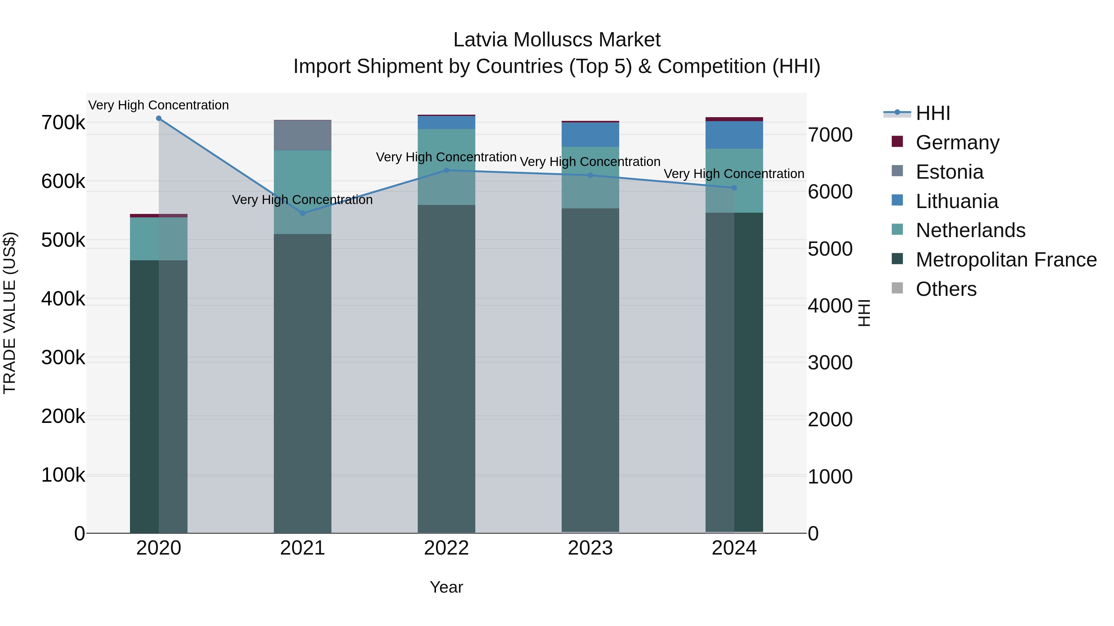Latvia Molluscs Market Top 5 Importing Countries and Market Competition (HHI) Analysis