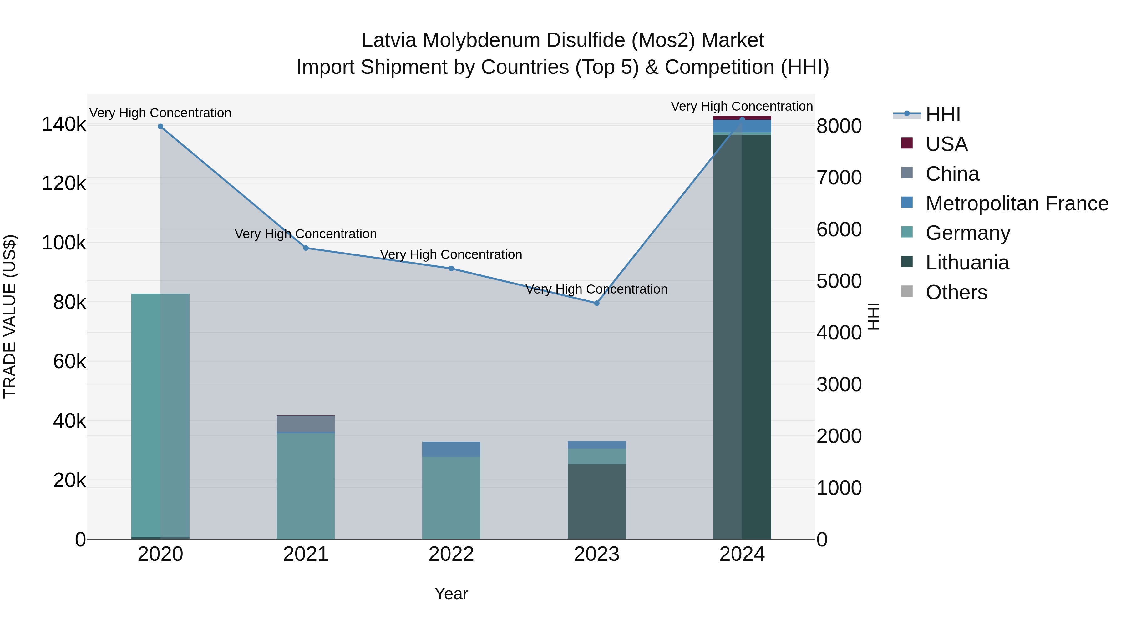 Latvia Molybdenum Disulfide (Mos2) Market Top 5 Importing Countries and Market Competition (HHI) Analysis