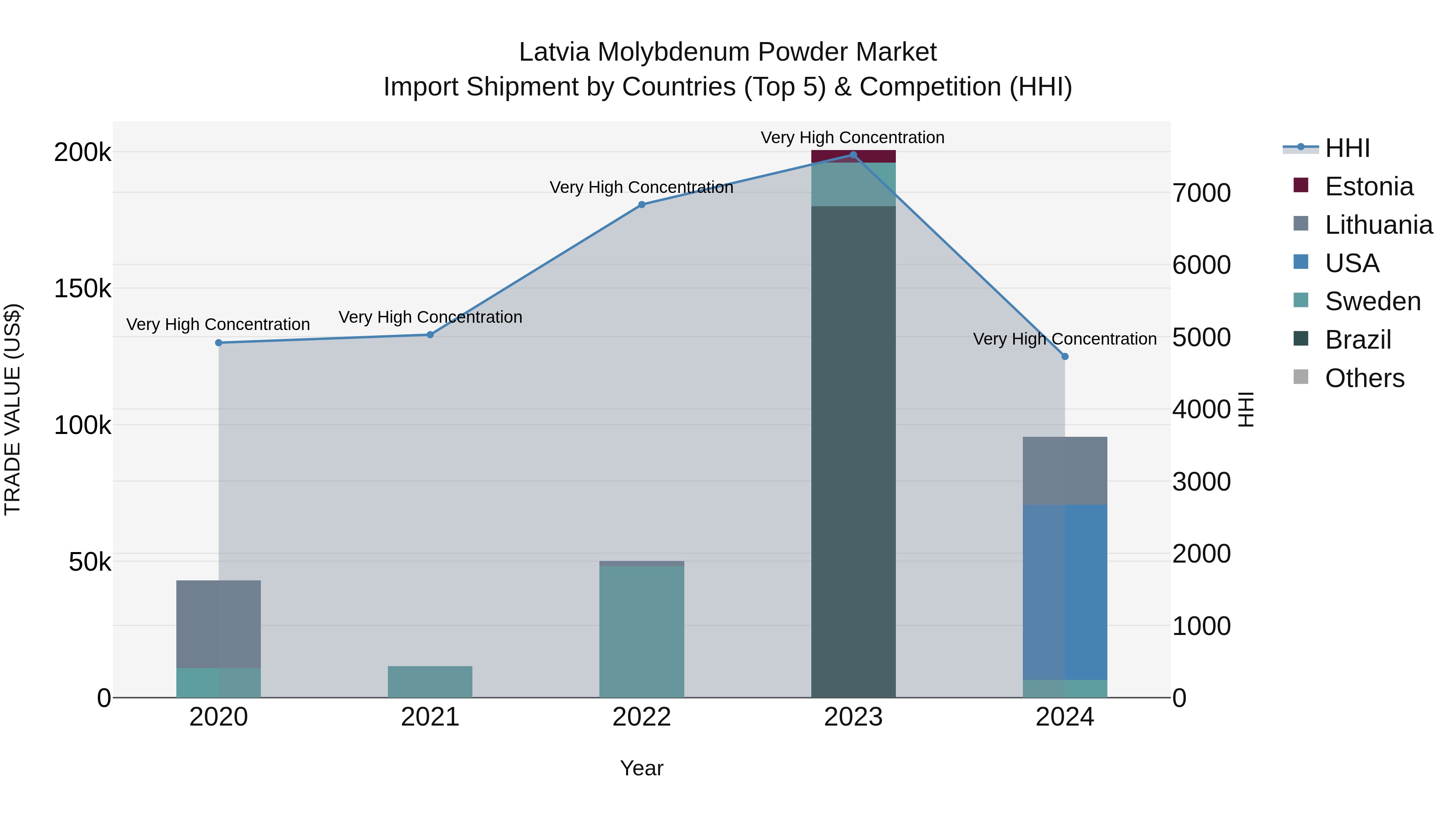 Latvia Molybdenum Powder Market Top 5 Importing Countries and Market Competition (HHI) Analysis