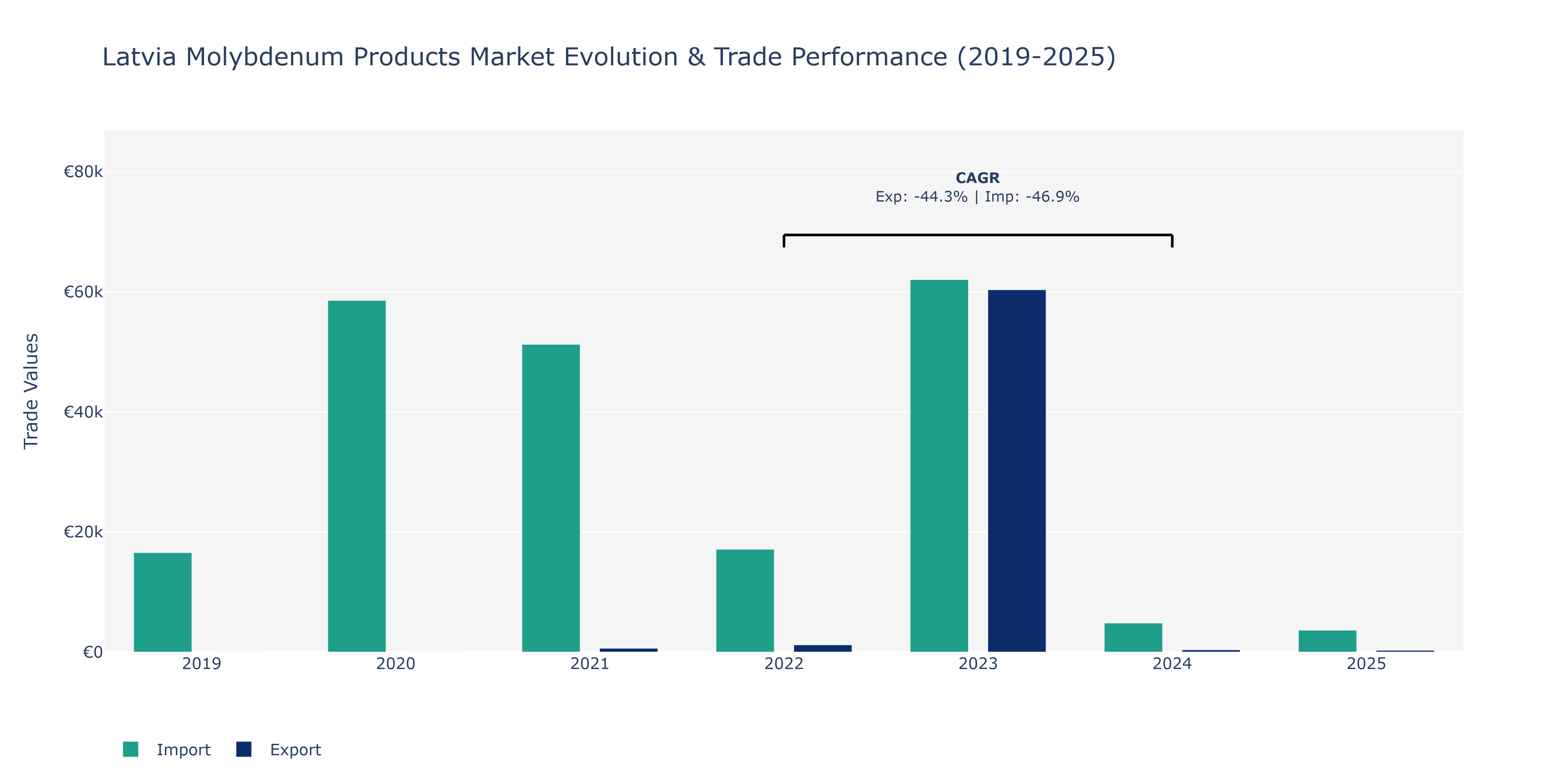 Latvia Molybdenum Products Market: Production & Trade Performance (2019-2025)