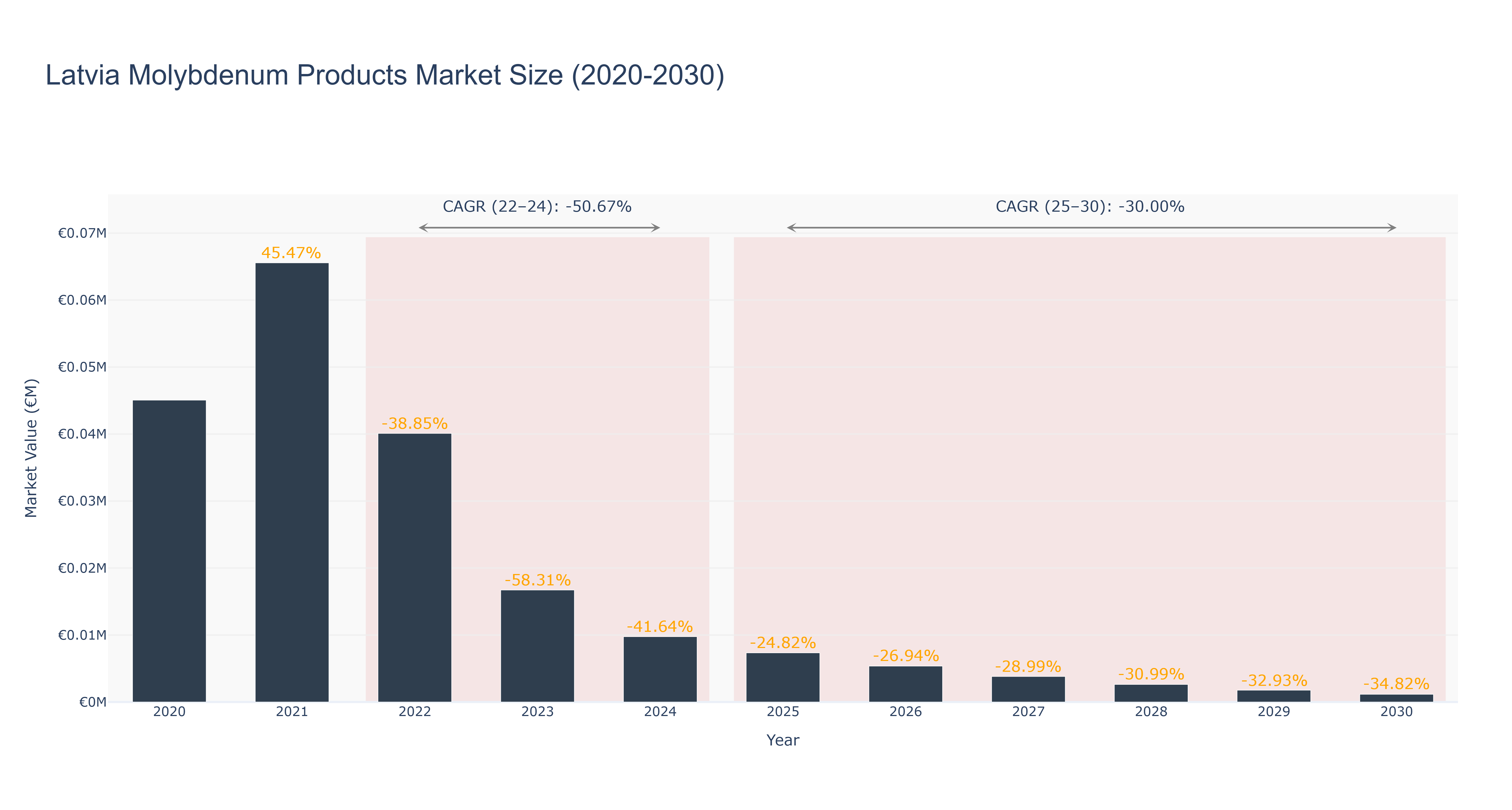 Latvia Molybdenum Products Market Size (2020-2030)