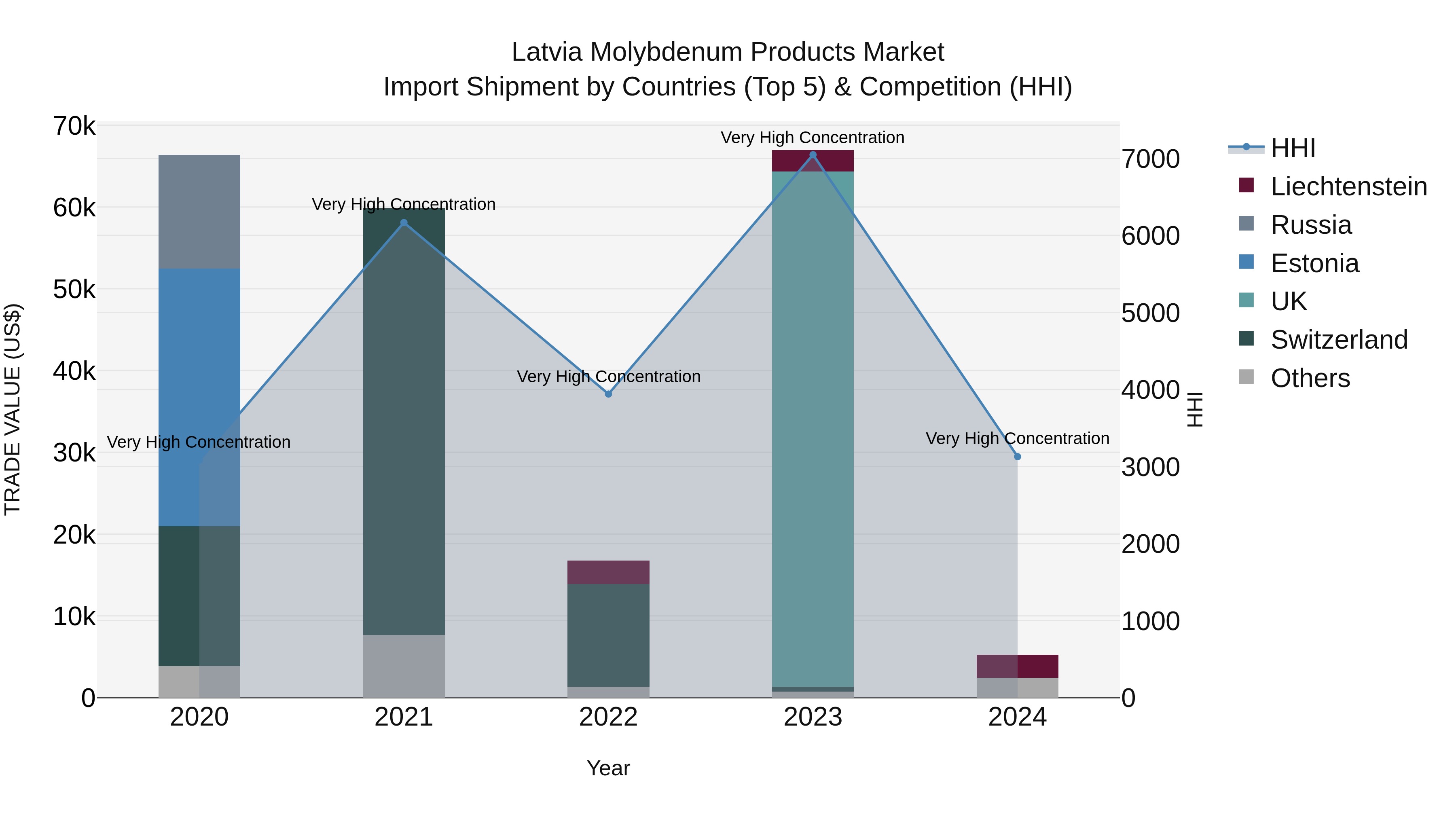 Latvia Molybdenum Products Market Top 5 Importing Countries and Market Competition (HHI) Analysis