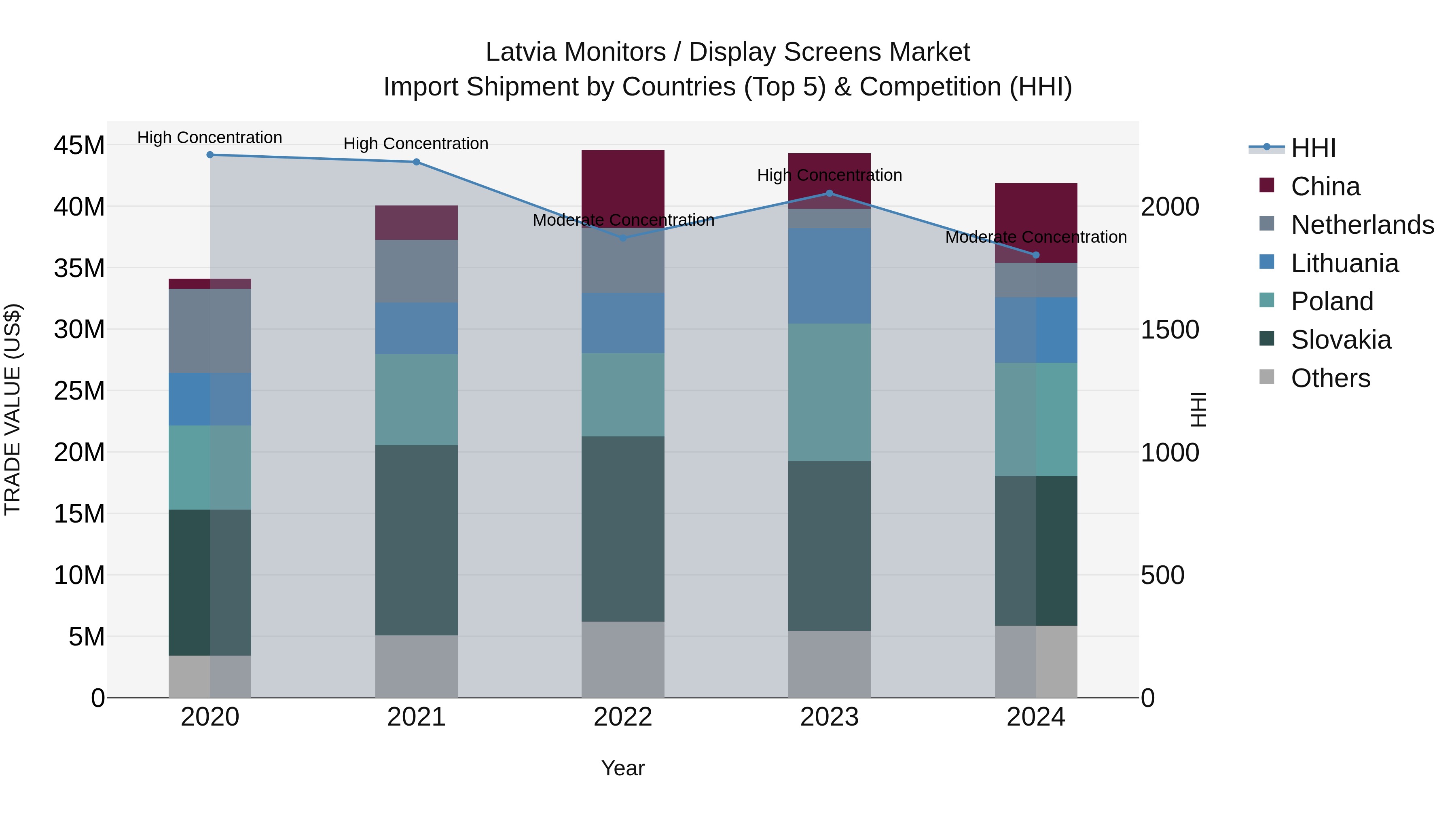 Latvia Monitors / Display Screens Market Top 5 Importing Countries and Market Competition (HHI) Analysis