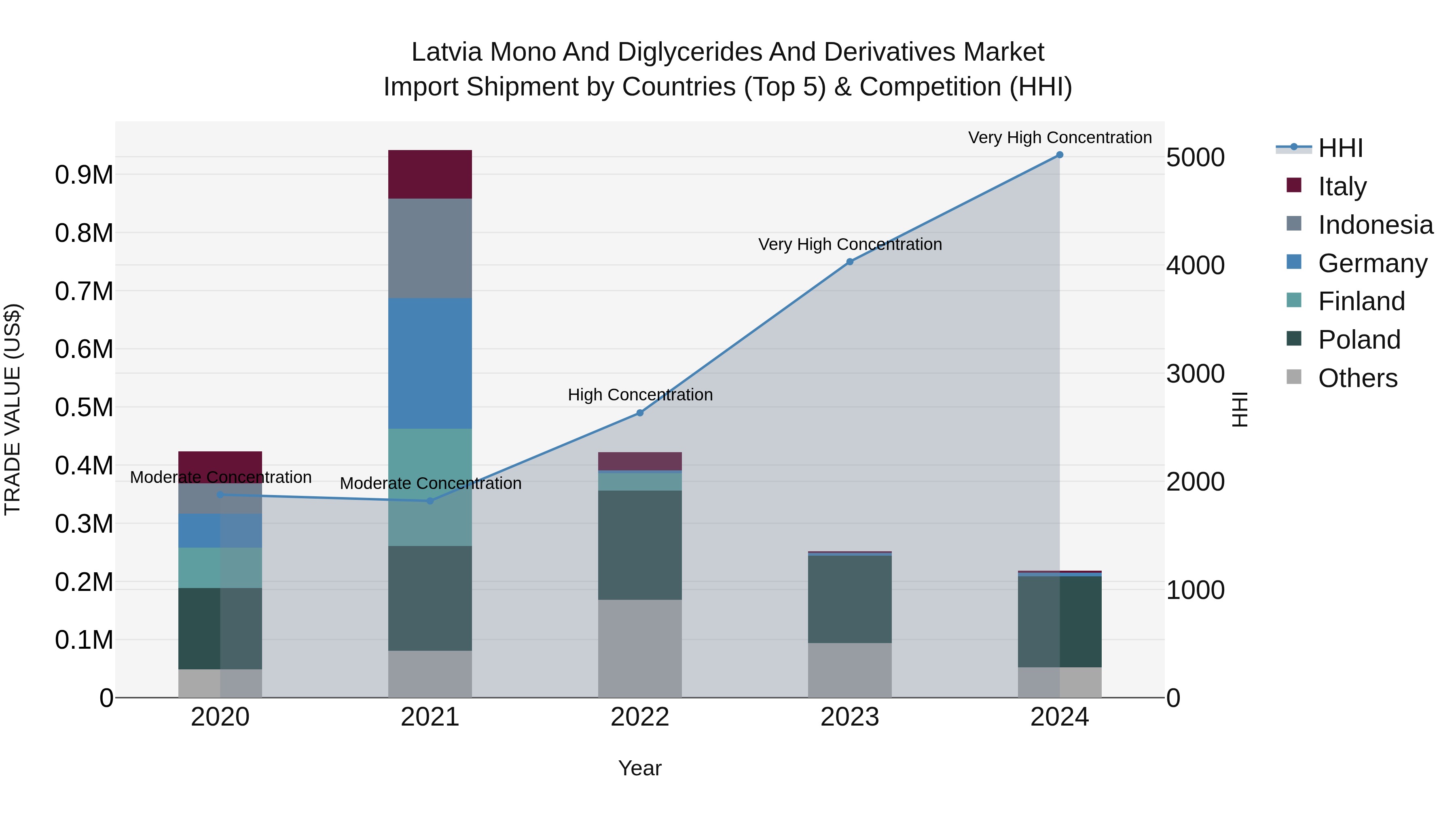 Latvia Mono and Diglycerides and Derivatives Market Top 5 Importing Countries and Market Competition (HHI) Analysis