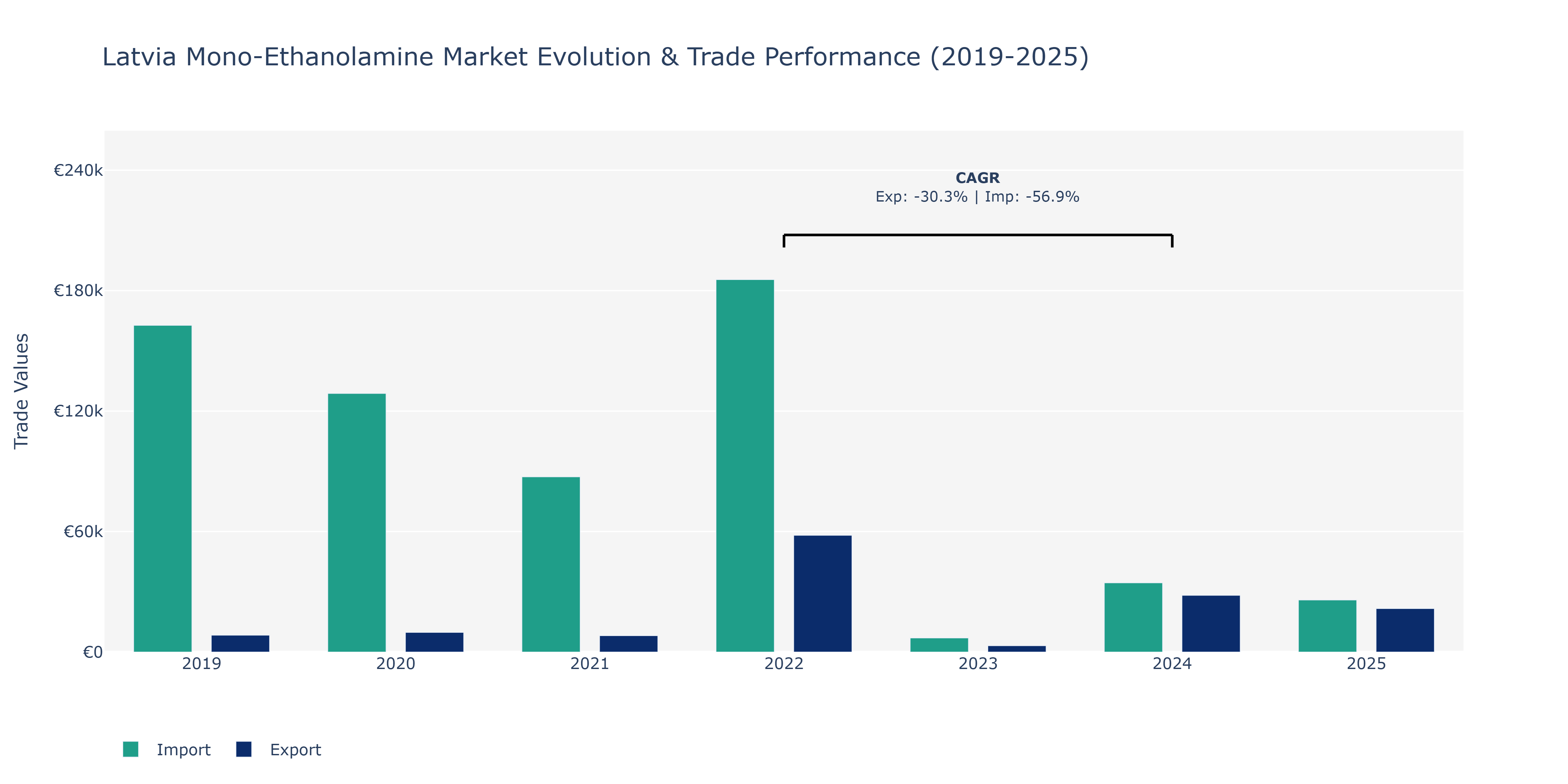 Latvia Mono-Ethanolamine Market: Production & Trade Performance (2019-2025)