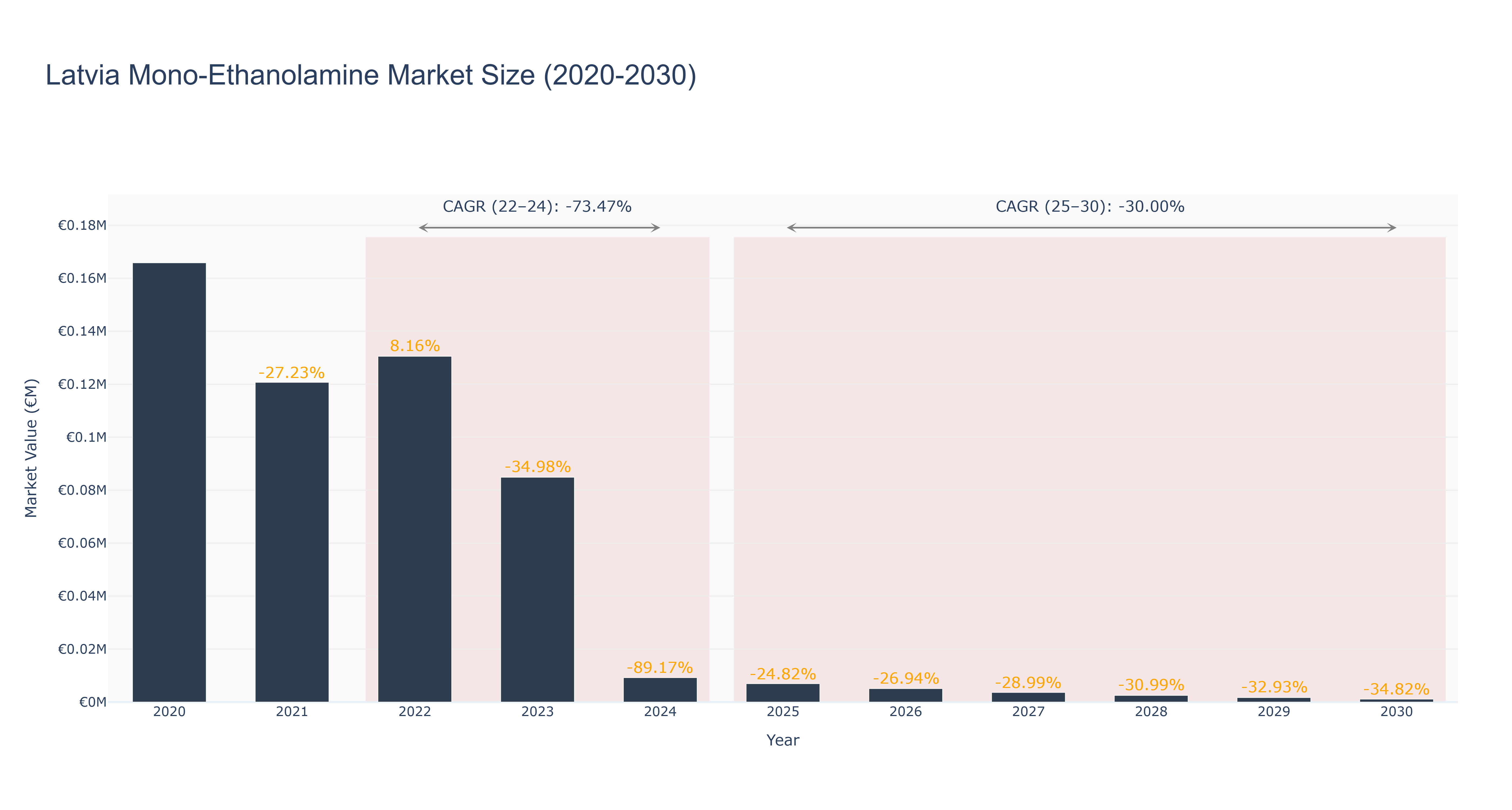 Latvia Mono-Ethanolamine Market Size (2020-2030)