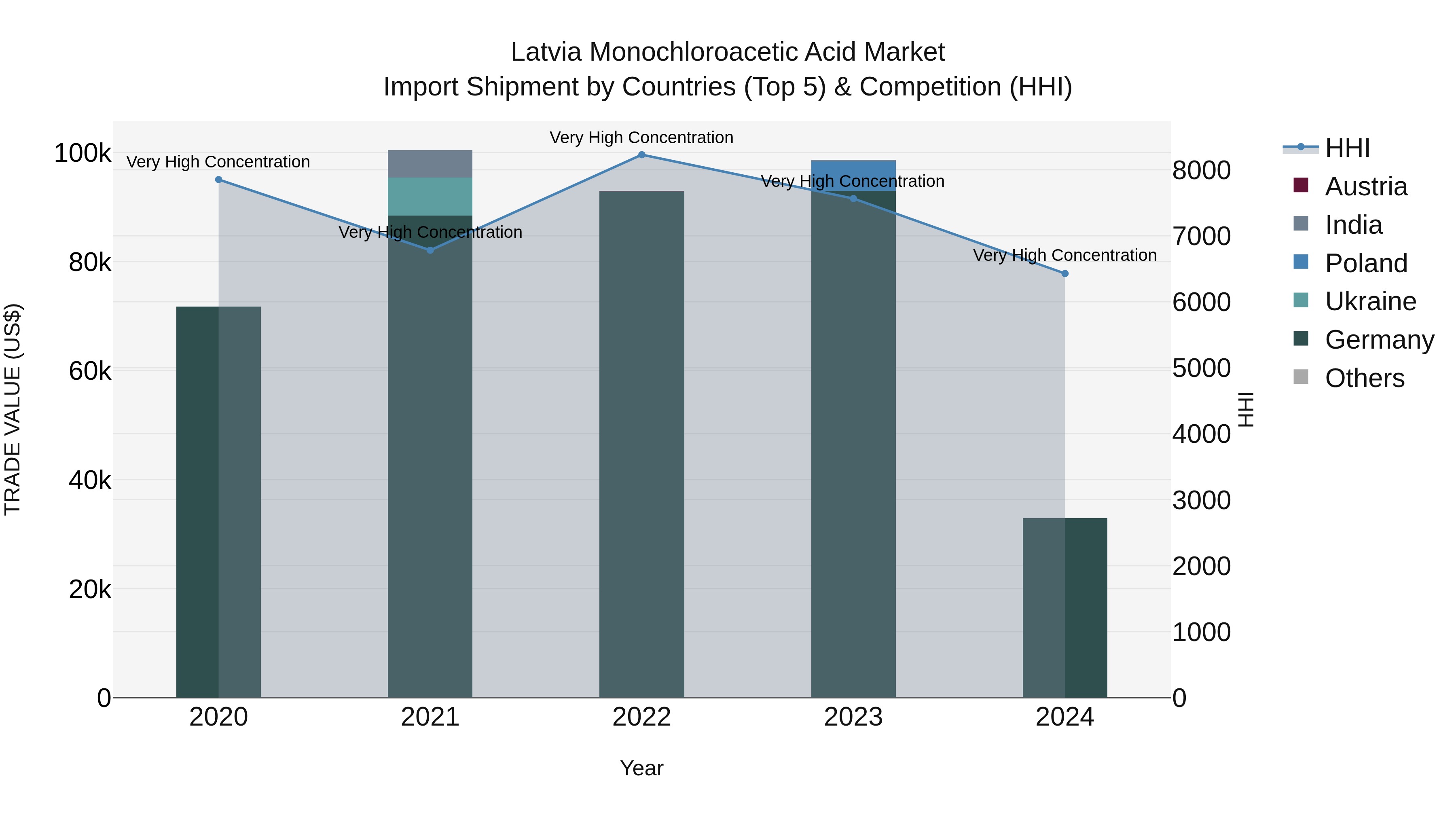 Latvia Monochloroacetic Acid Market Top 5 Importing Countries and Market Competition (HHI) Analysis