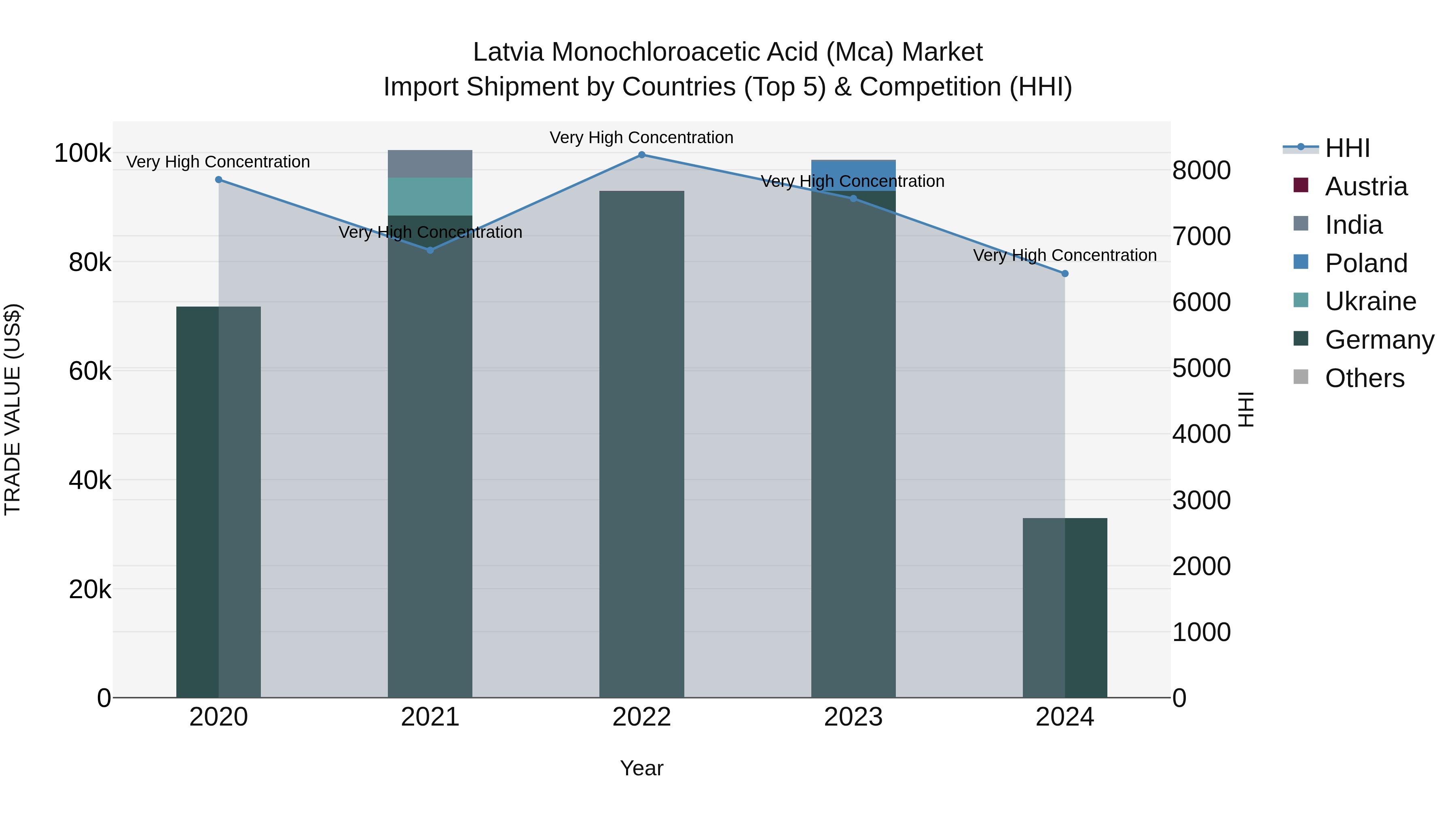 Latvia Monochloroacetic Acid (Mca) Market Top 5 Importing Countries and Market Competition (HHI) Analysis