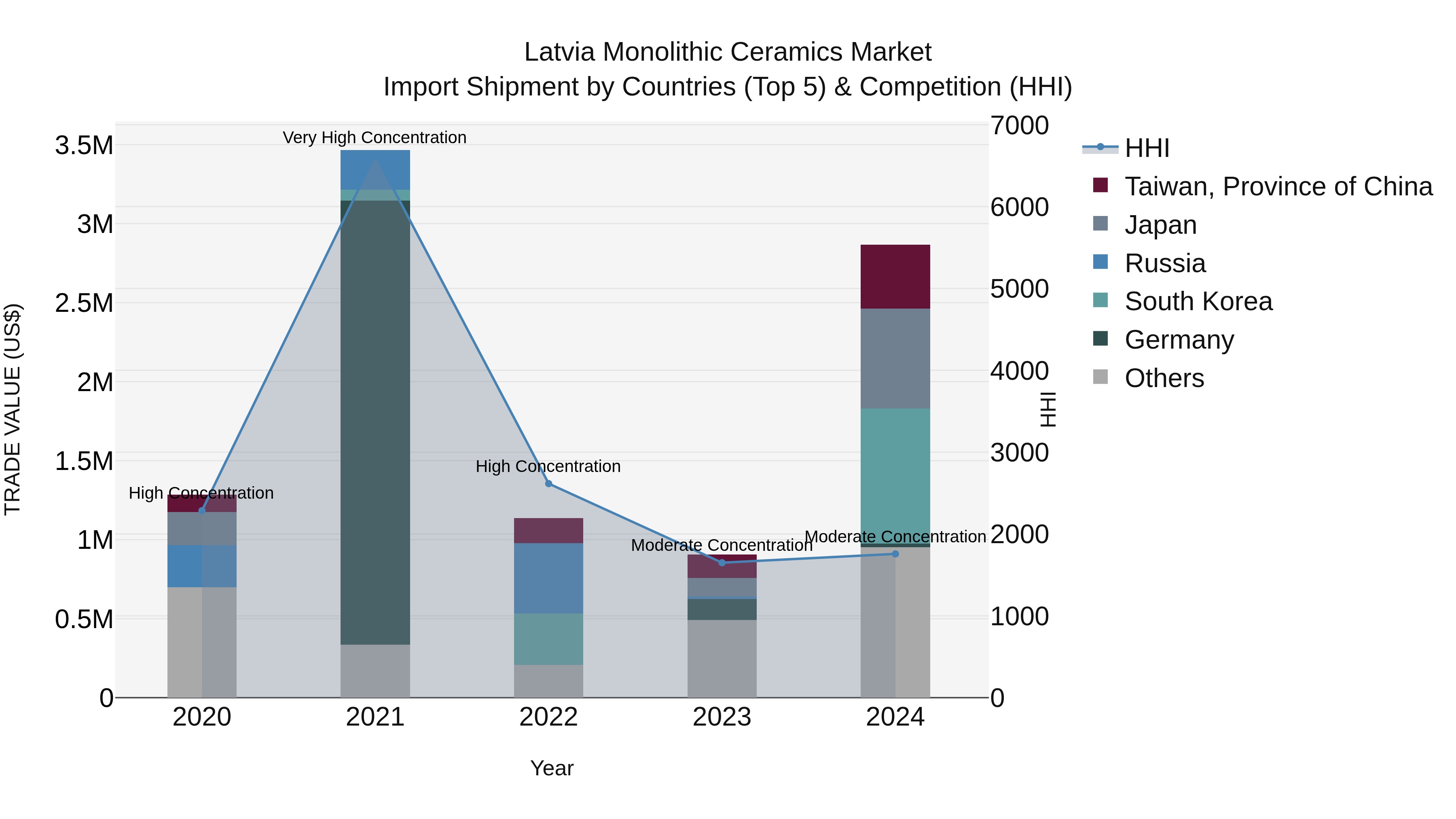 Latvia Monolithic Ceramics Market Top 5 Importing Countries and Market Competition (HHI) Analysis