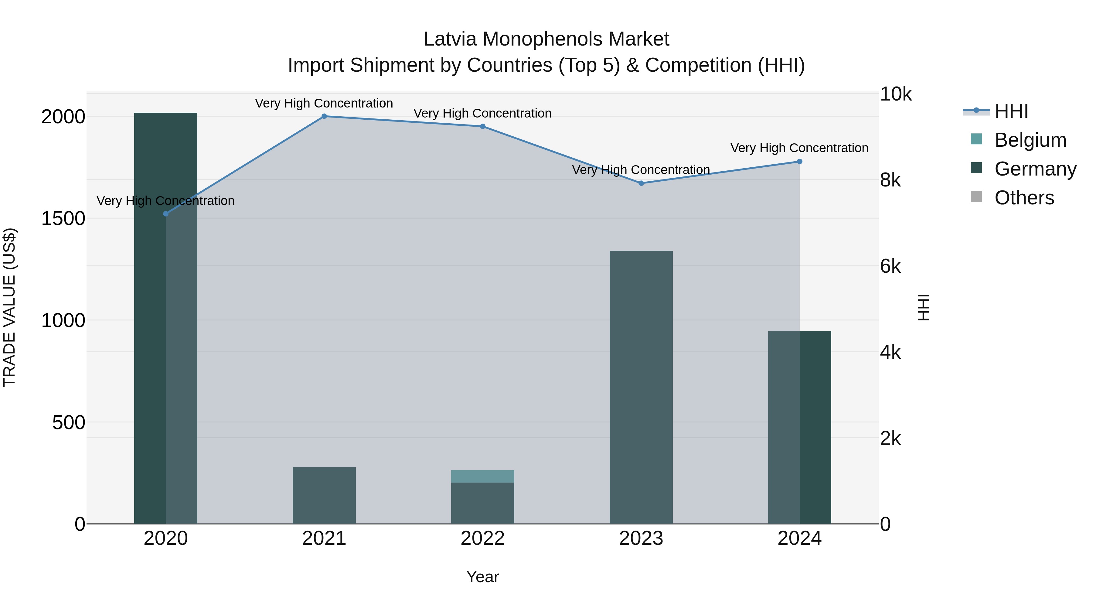 Latvia Monophenols Market Top 5 Importing Countries and Market Competition (HHI) Analysis