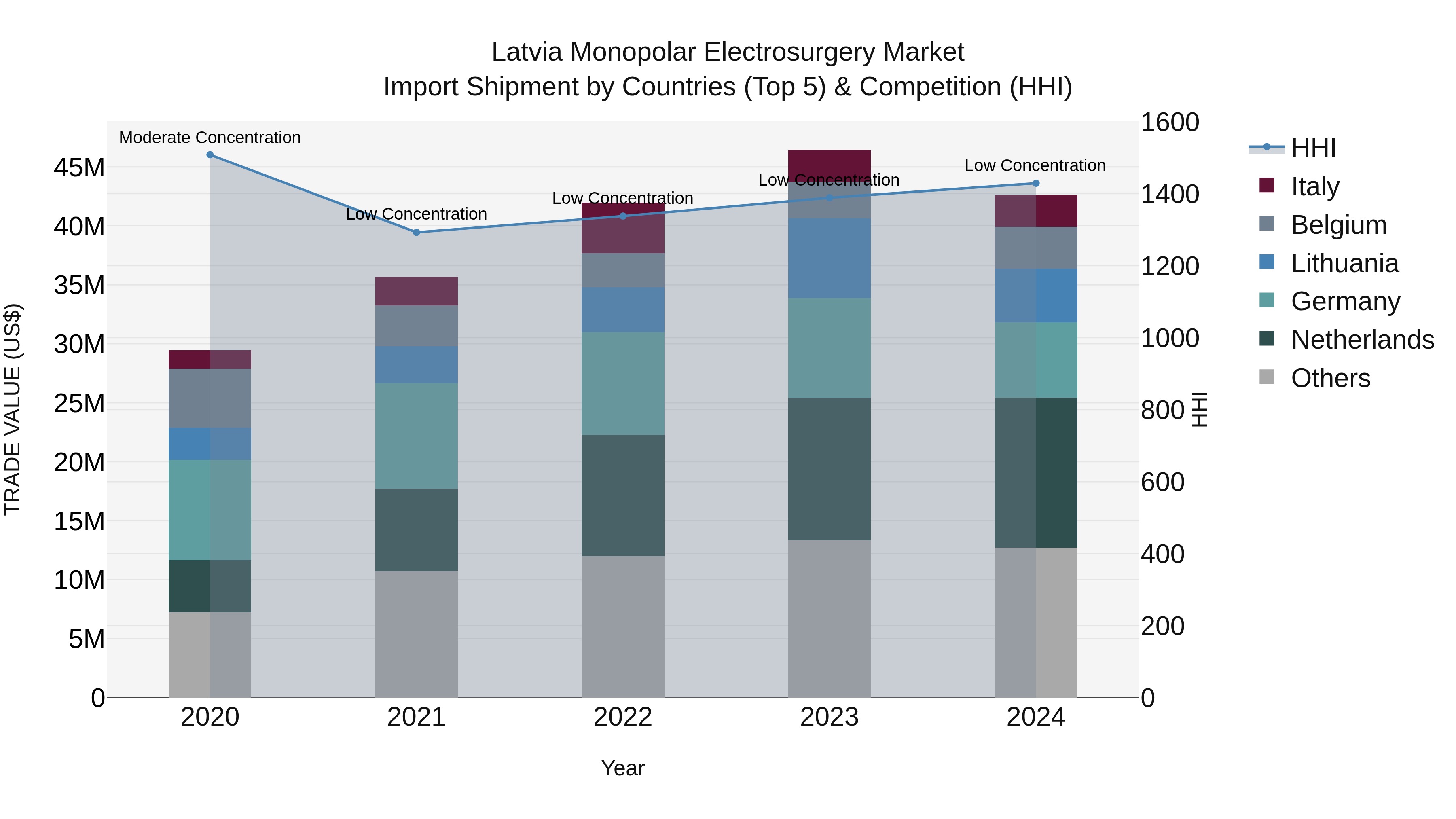 Latvia Monopolar Electrosurgery Market Top 5 Importing Countries and Market Competition (HHI) Analysis