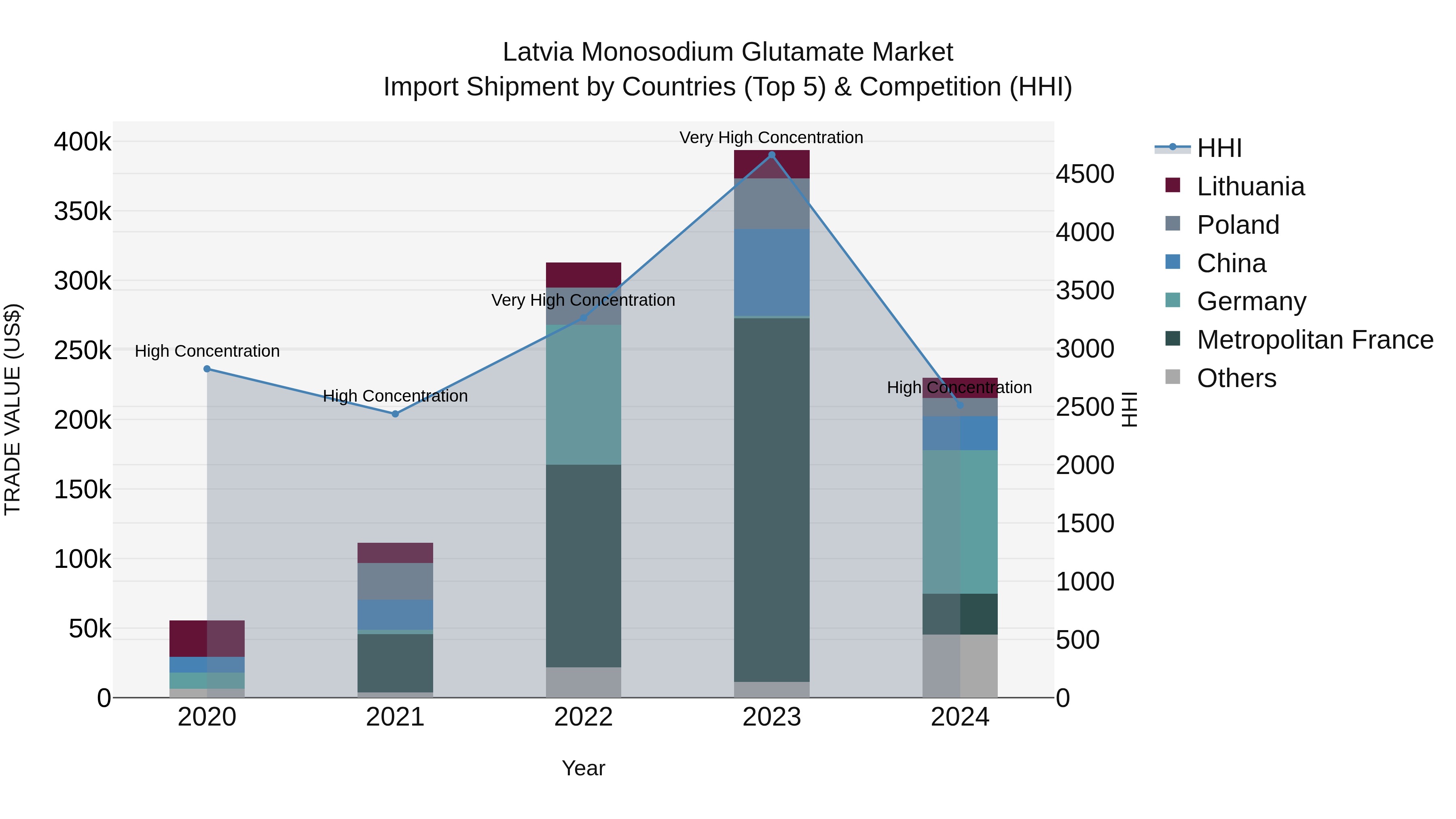 Latvia Monosodium Glutamate Market Top 5 Importing Countries and Market Competition (HHI) Analysis