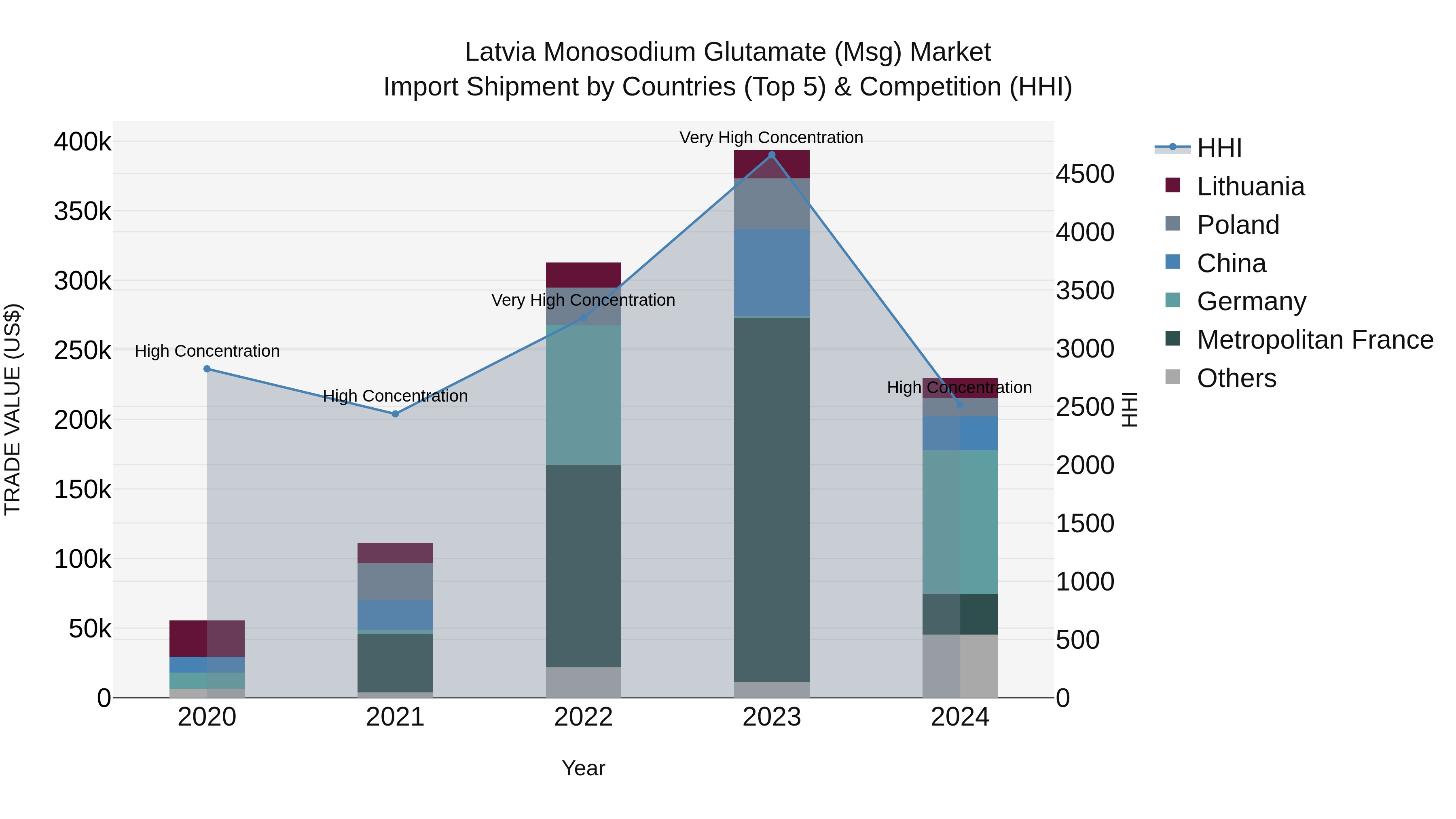 Latvia Monosodium Glutamate (Msg) Market Top 5 Importing Countries and Market Competition (HHI) Analysis