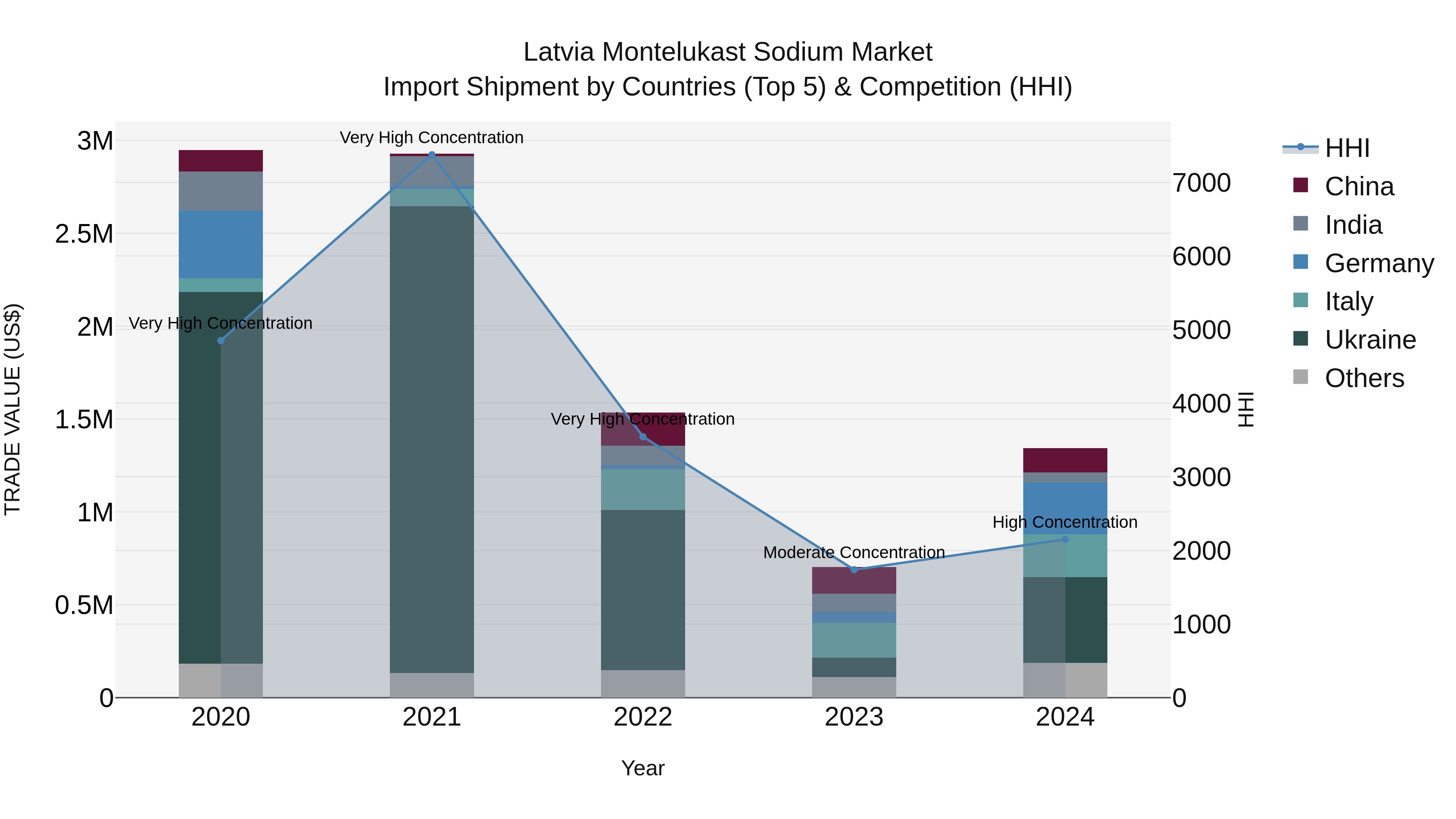 Latvia Montelukast Sodium Market Top 5 Importing Countries and Market Competition (HHI) Analysis