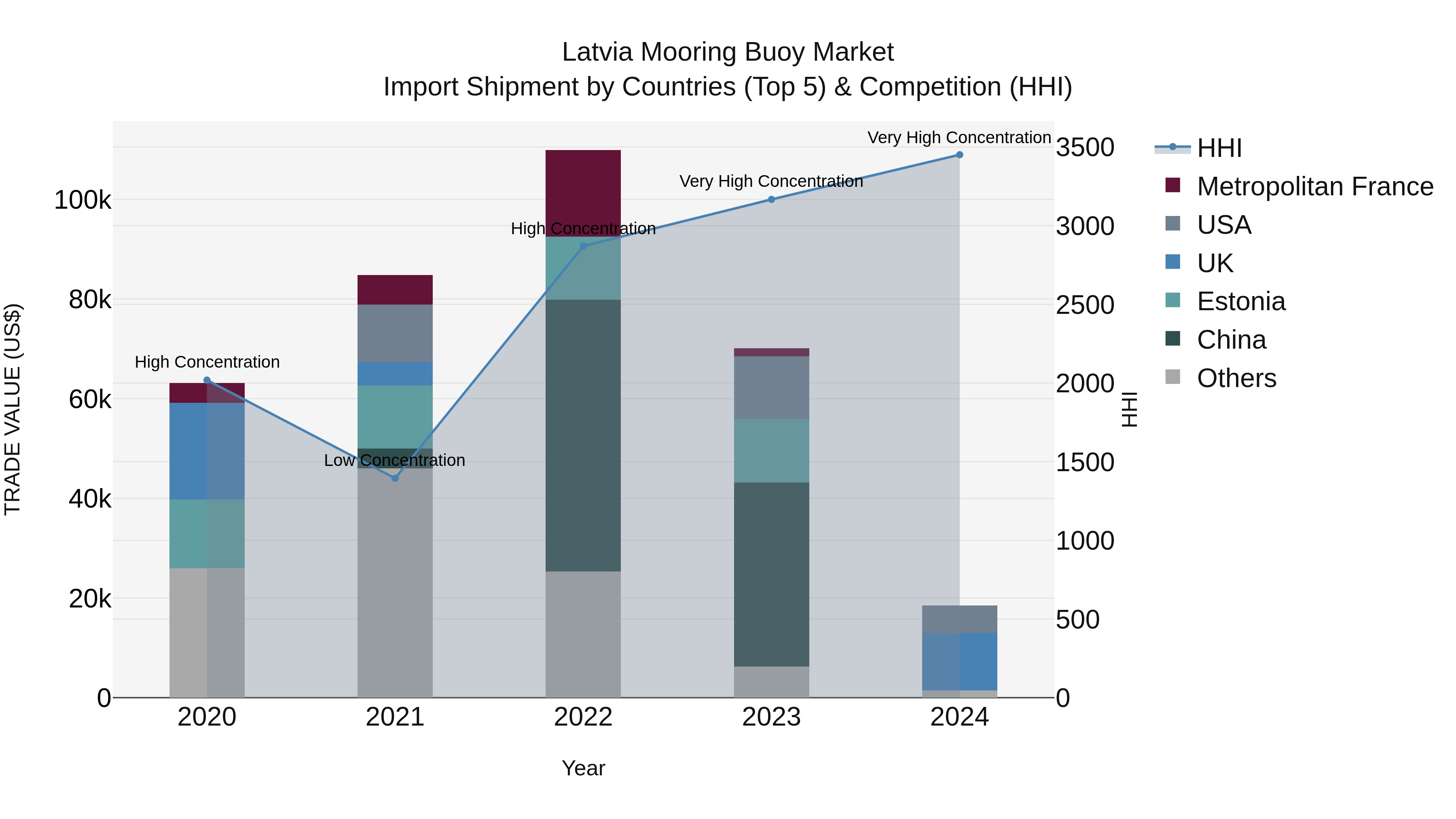 Latvia Mooring Buoy Market Top 5 Importing Countries and Market Competition (HHI) Analysis