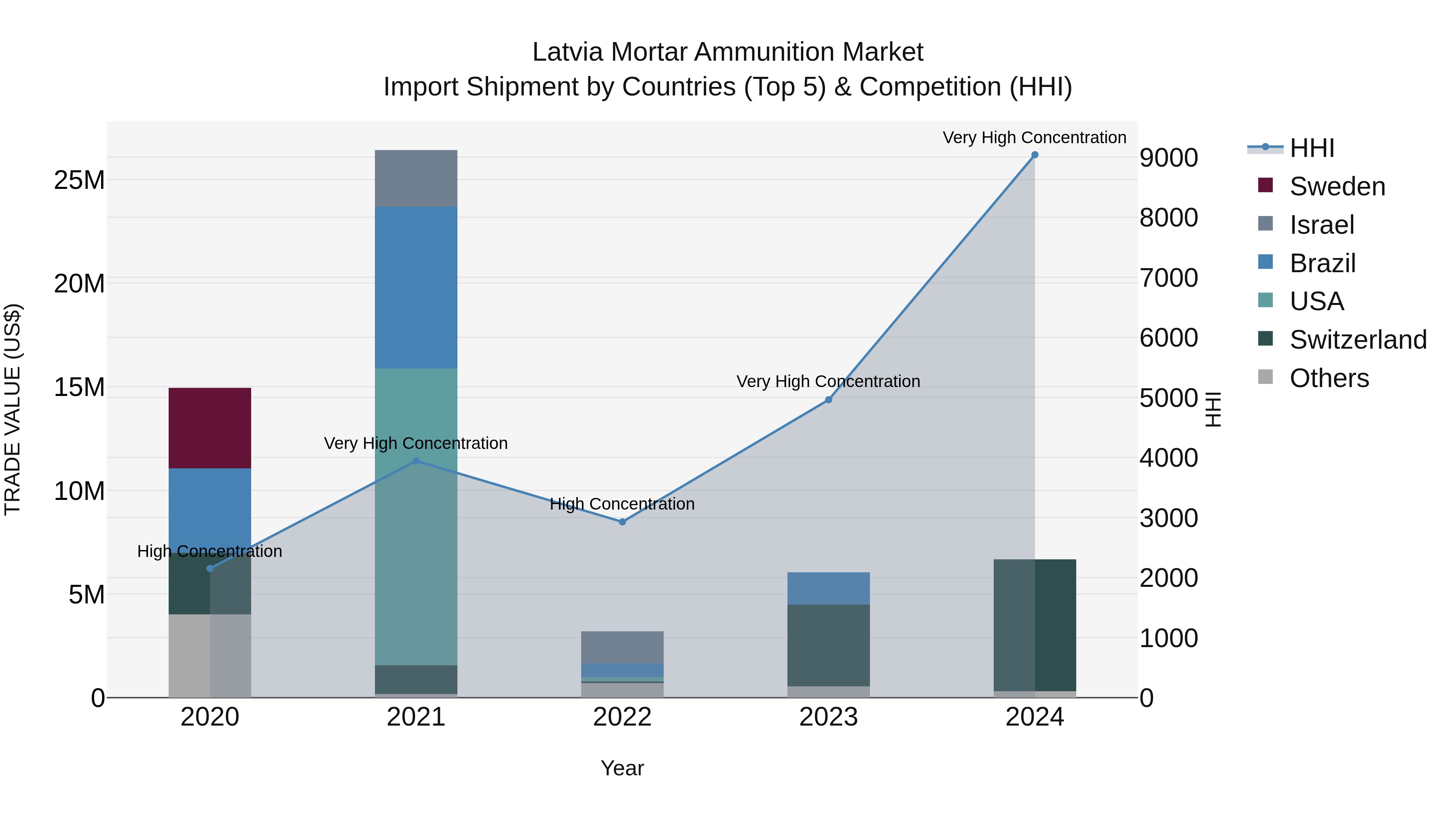 Latvia Mortar Ammunition Market Top 5 Importing Countries and Market Competition (HHI) Analysis