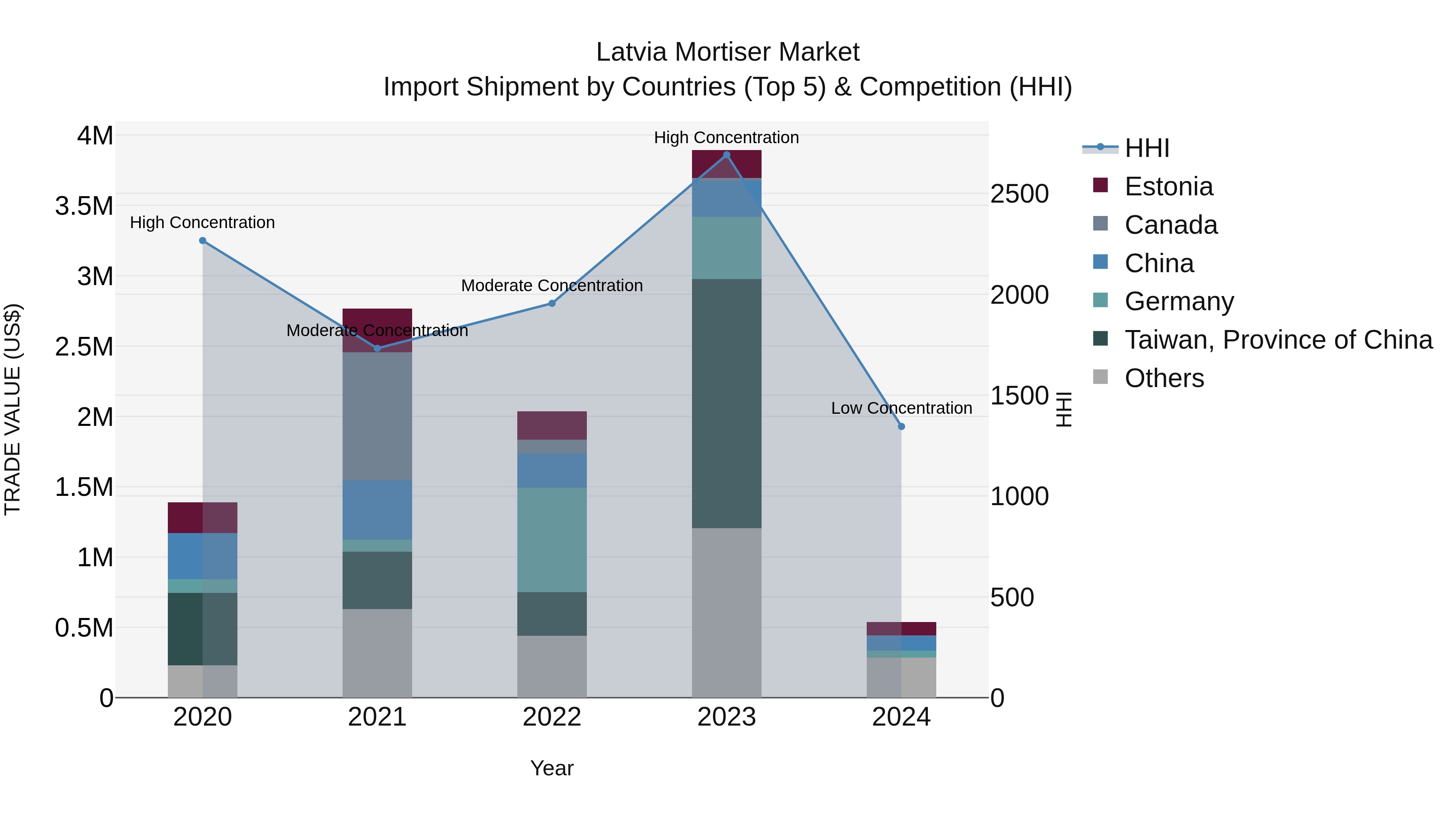 Latvia Mortiser Market Top 5 Importing Countries and Market Competition (HHI) Analysis