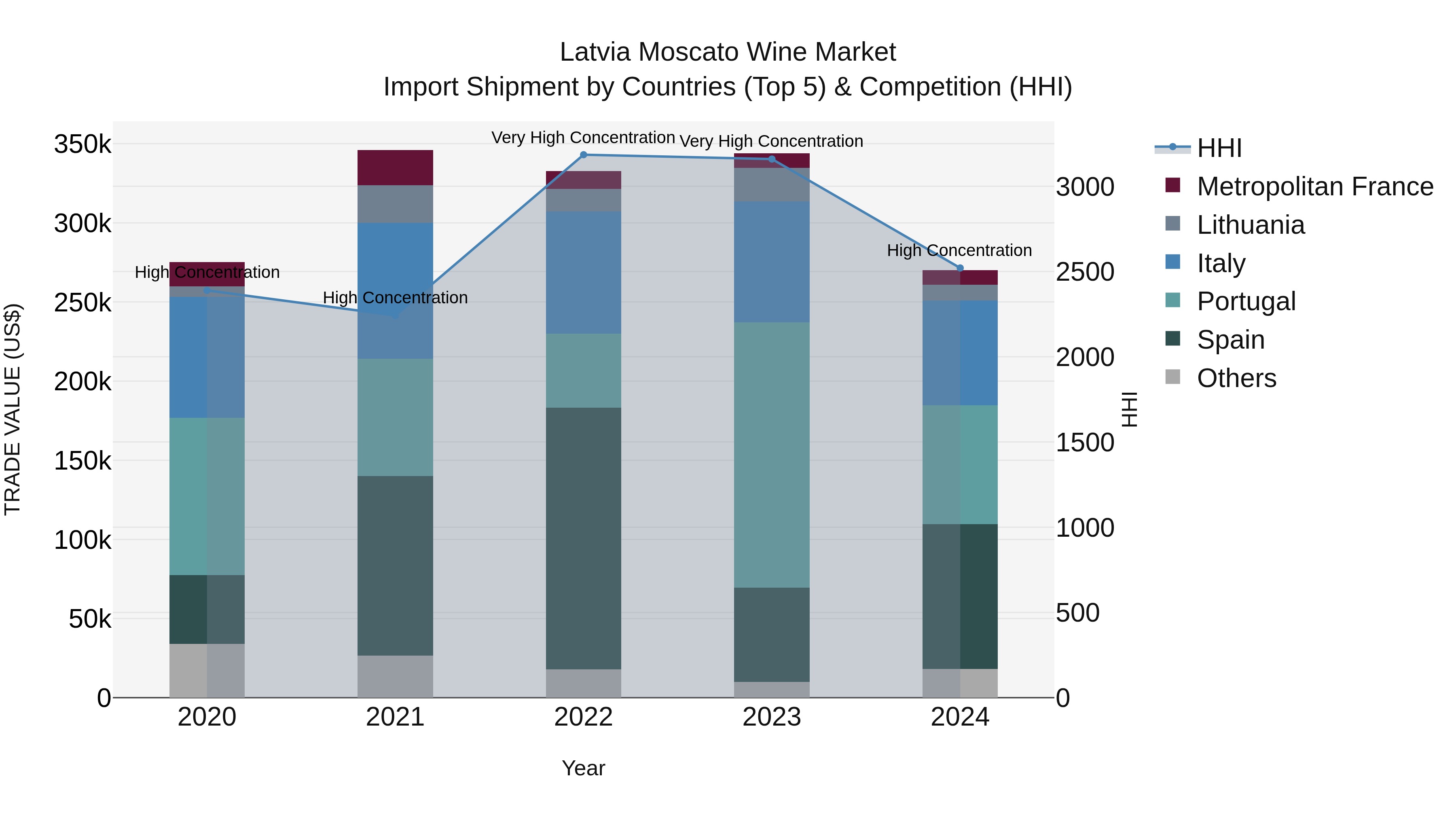 Latvia Moscato Wine Market Top 5 Importing Countries and Market Competition (HHI) Analysis