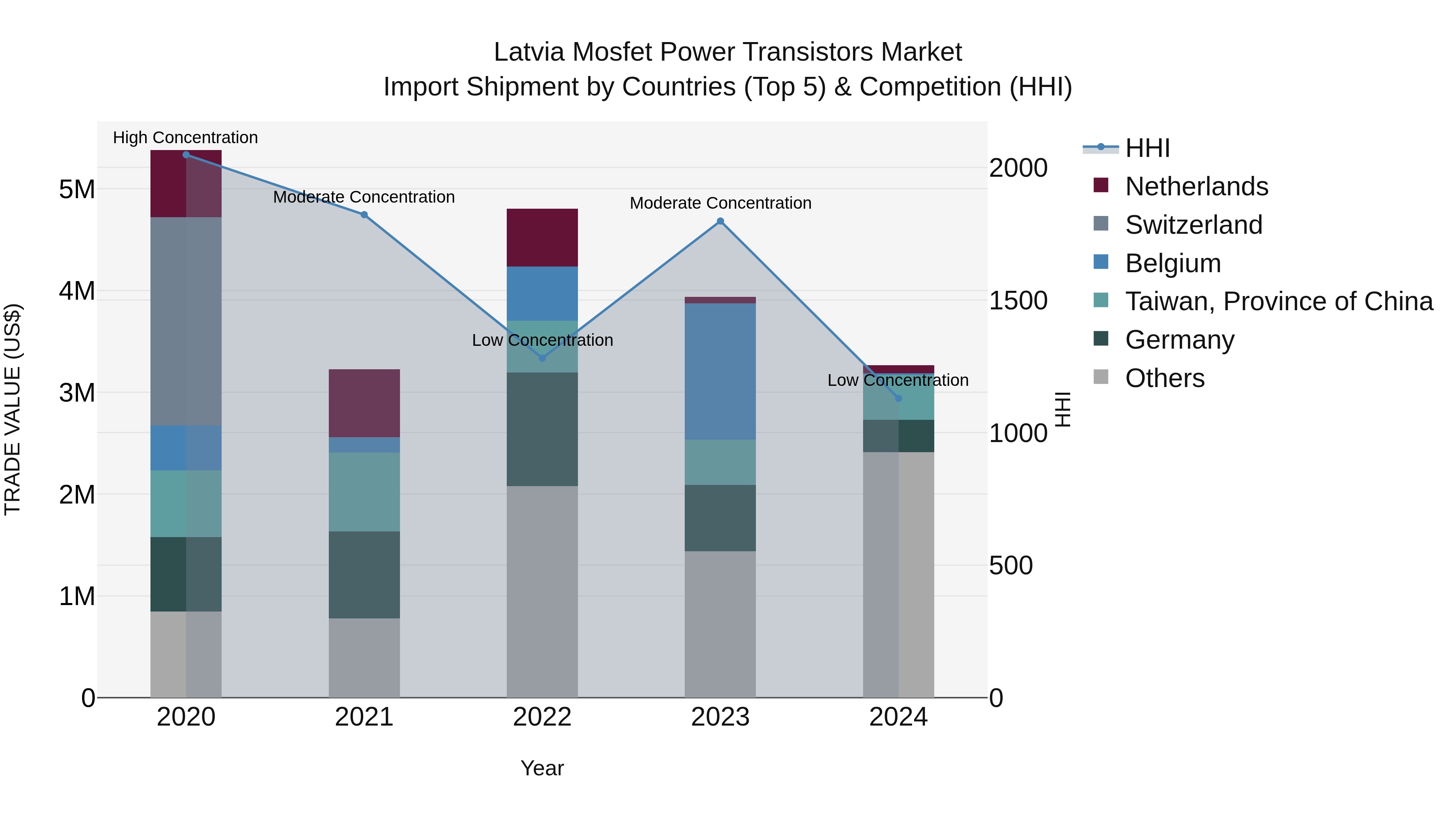 Latvia Mosfet Power Transistors Market Top 5 Importing Countries and Market Competition (HHI) Analysis
