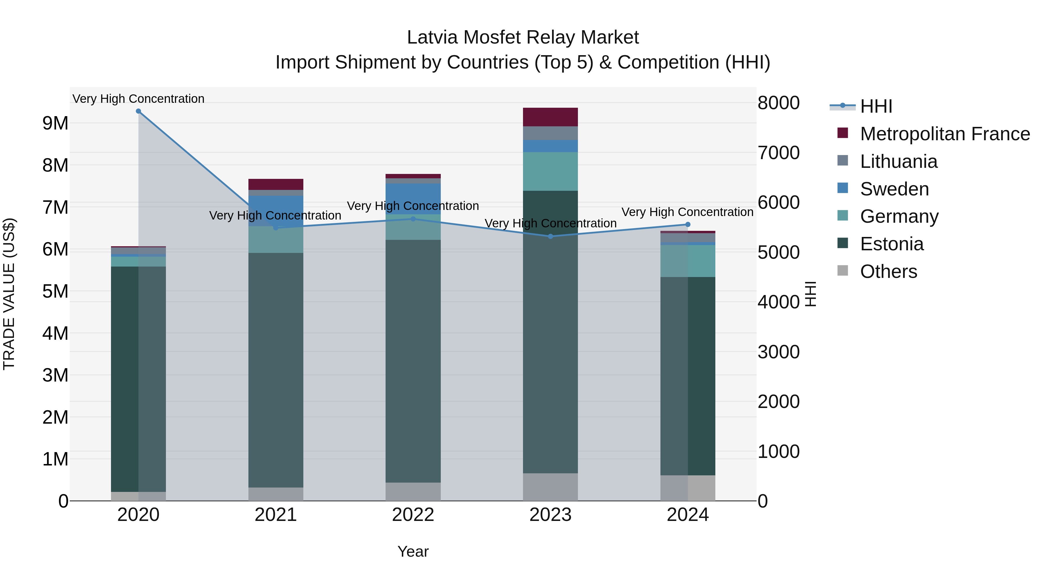 Latvia Mosfet Relay Market Top 5 Importing Countries and Market Competition (HHI) Analysis