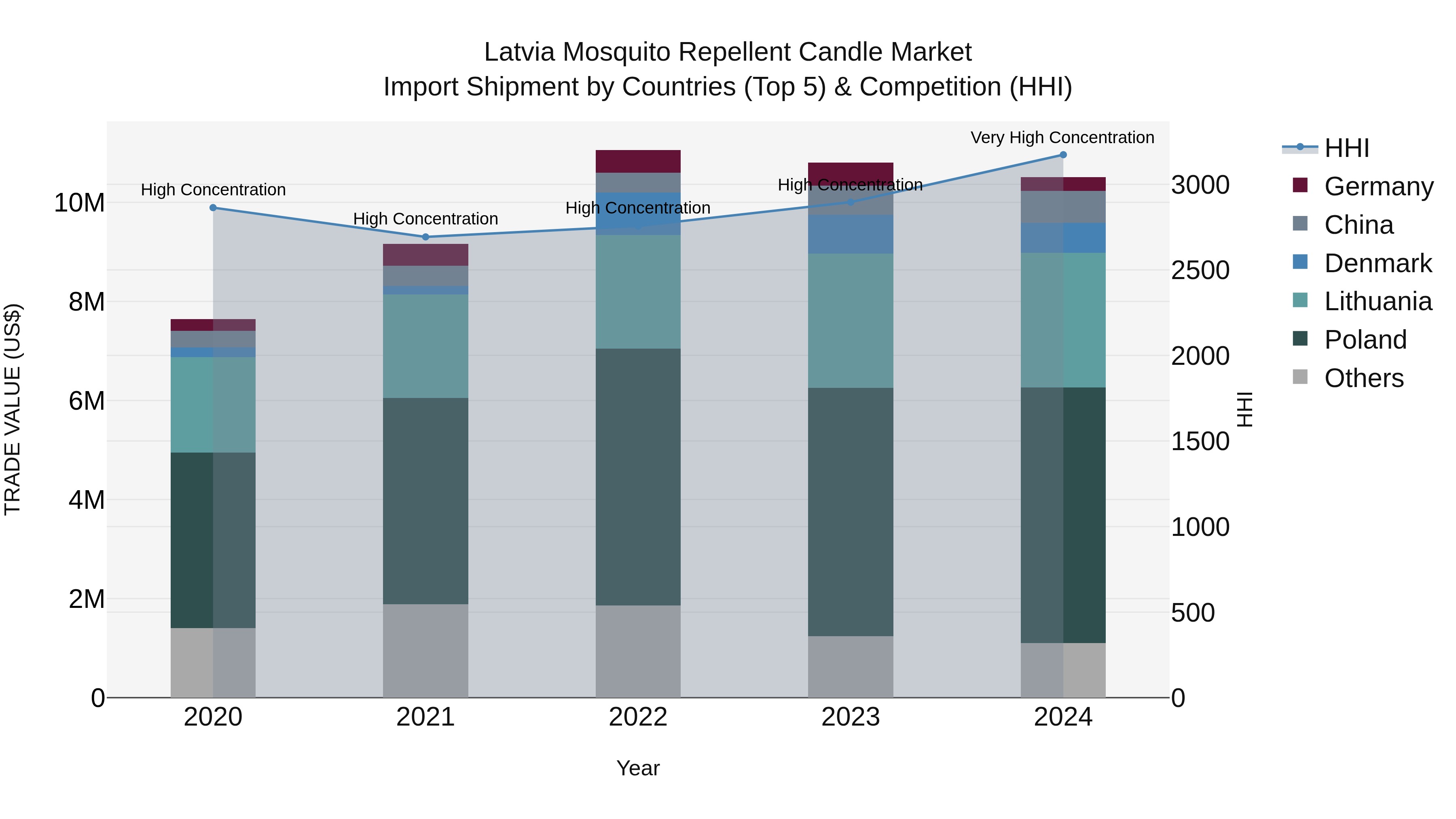 Latvia Mosquito Repellent Candle Market Top 5 Importing Countries and Market Competition (HHI) Analysis