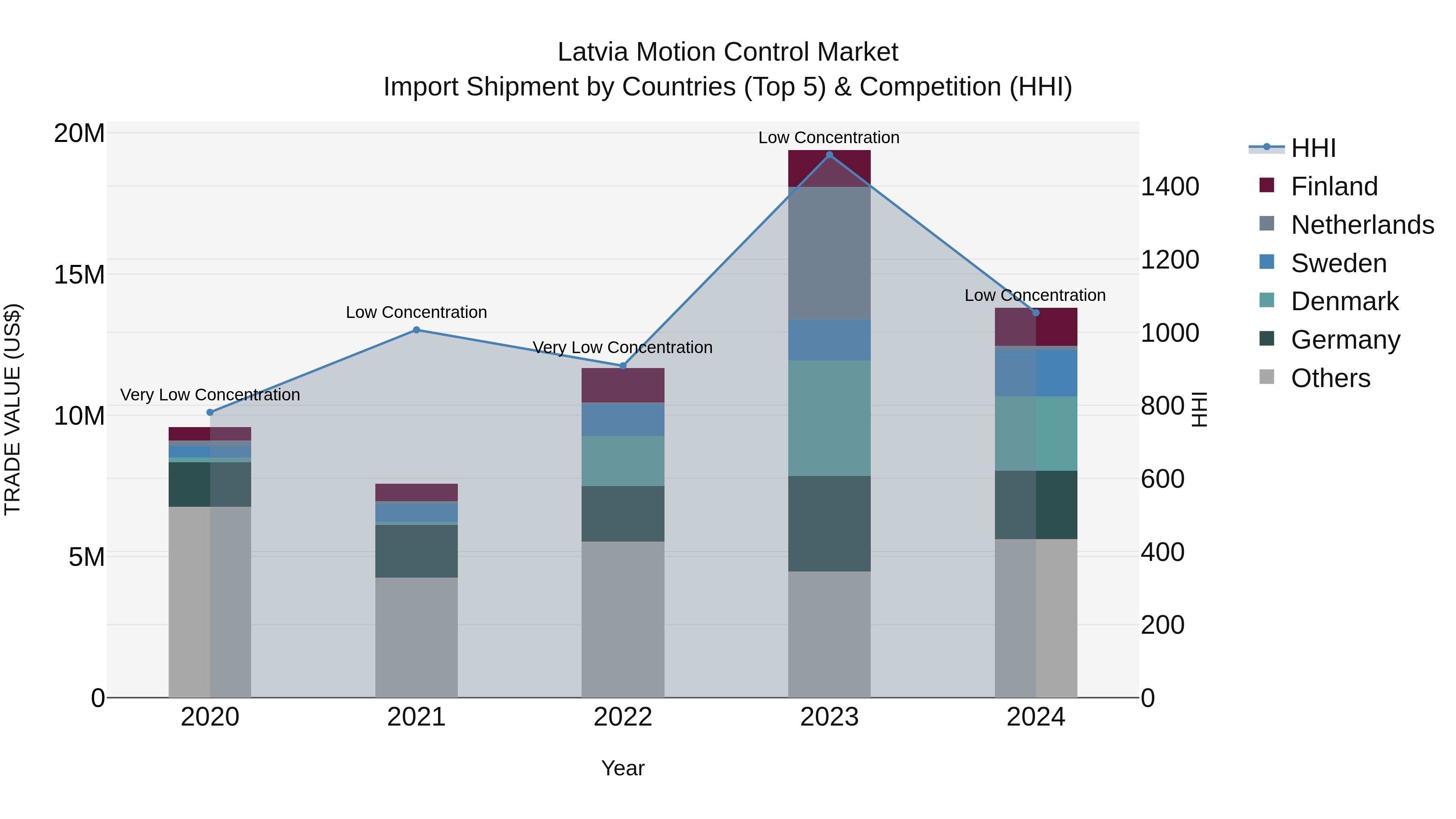 Latvia Motion Control Market Top 5 Importing Countries and Market Competition (HHI) Analysis
