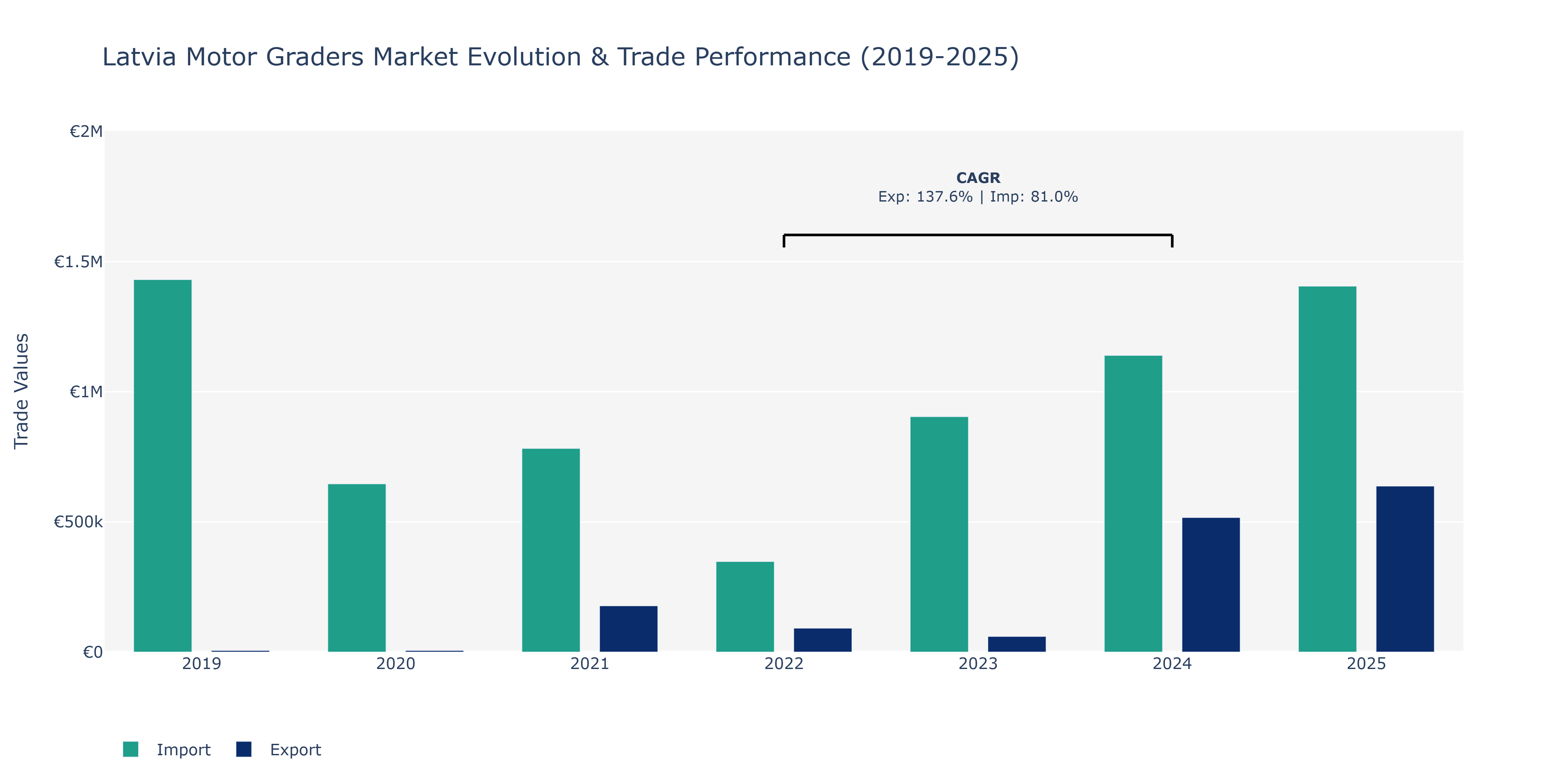 Latvia Motor Graders Market: Production & Trade Performance (2019-2025)