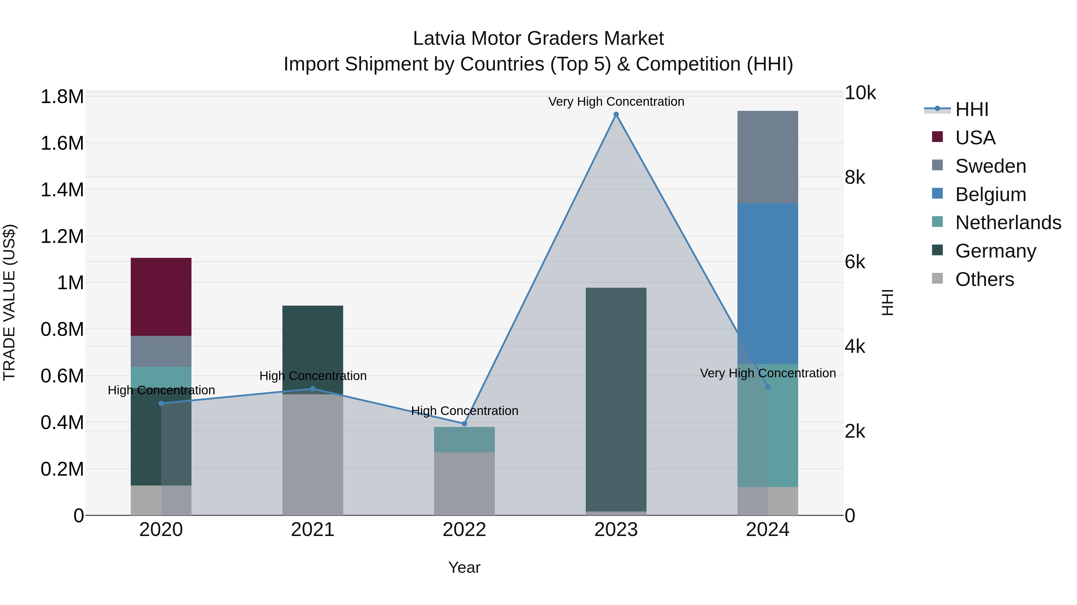Latvia Motor Graders Market Top 5 Importing Countries and Market Competition (HHI) Analysis